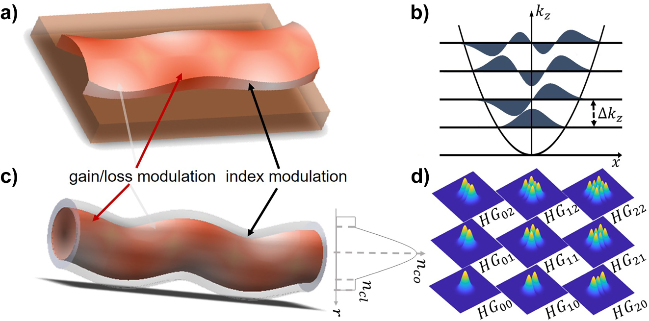 Figure 1: 
Antisymmetrically modulated non-Hermitian waveguides. (a) Schematic representation of a periodically modulated non-Hermitian 1D waveguide with a parabolic index profile, with a central symmetry axis. The index modulation along the propagation direction is accounted by the fiber snaking, resulting in a transverse antisymmetric index perturbation. The gain/loss also antisymmetric in the transverse direction as indicated by colours. (b) Lowest order Hermite modes of the 1D (unmodulated) parabolic waveguide assuming fundamental mode in transverse direction. (c) Periodically modulated non-Hermitian 2D waveguide, with index and gain/loss modulation along the waveguide. (d) Lowest order Hermite–Gauss modes of the 2D (unmodulated) parabolic waveguide.
