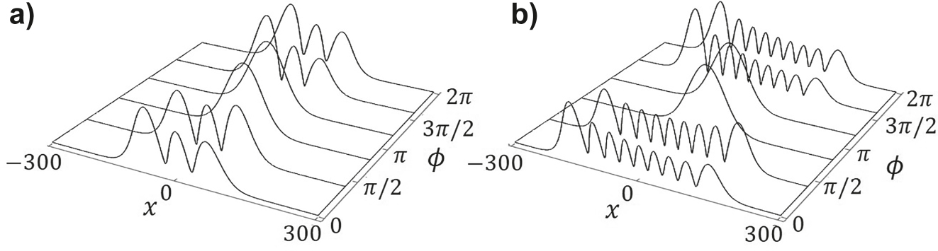 Figure 2: 
Transverse profile of the eigenmode with largest eigenvalue assuming: (a) 3 modes system, (b) 9 modes system. Parameters used: m
re = m
im = 1.5 × 10−4, q = 0.9Δk

z
 (below resonance).
