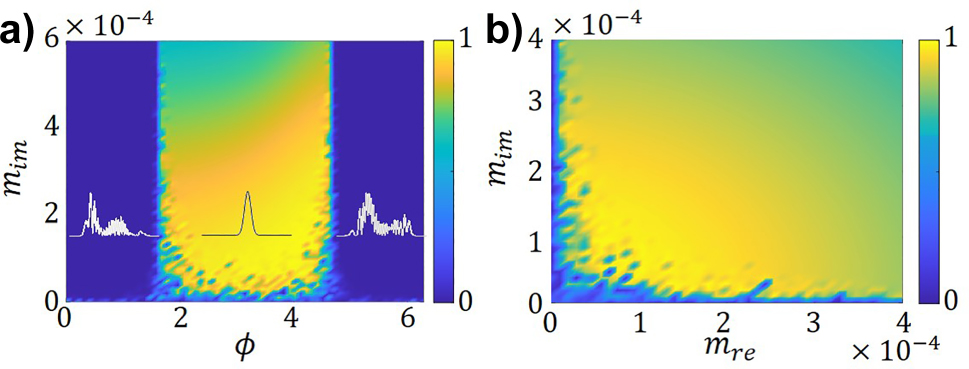 Figure 3: 
Map of the participations the lowest mode, H
0, in the total field, after propagation along 3·103 self-imaging periods: (a) in the parameter space (ϕ, m
im) for a fixed m
re = 1.5 × 10−4, (b) in the parameter space (m
re, m
im) for a fixed ϕ = π; for both maps upon incidence of a noisy multimodal beam. The insets in figure a) present the final field profile for three situations, ϕ = ±π/4, π where m
im = 1.5 × 10−4 and q = 0.9Δk

z
.
