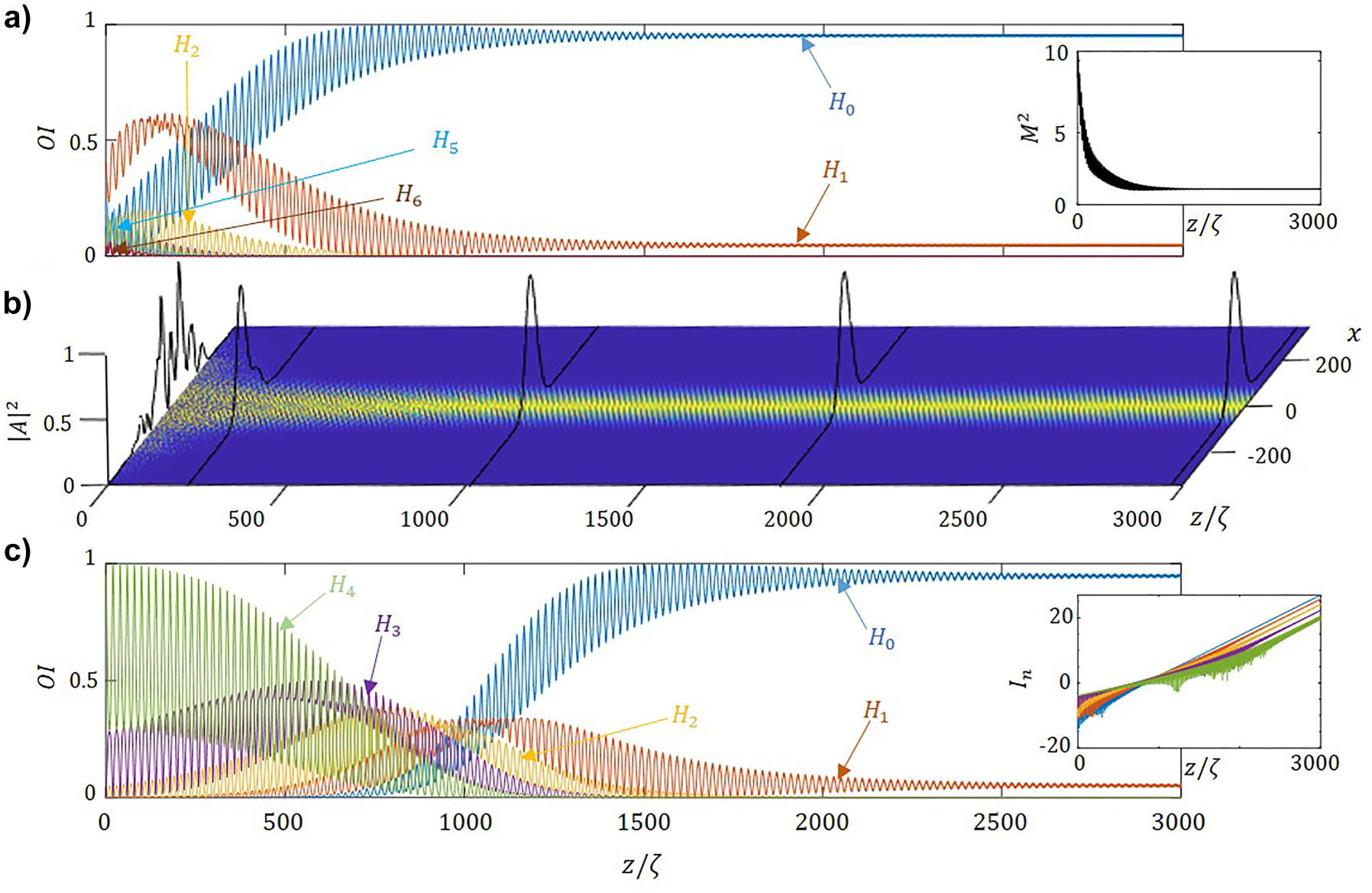 Figure 4: 
Mode-cleaning in 1D waveguide. (a) Relative mode intensities, OI, for an incident noisy beam as a function of the propagation distance, normalized to the self-imaging period. The inset shows the evolution in space of the beam quality factor. (b) Evolution in propagation of the corresponding with profiles depicts at particular distances, namely: z = ζ, 230ζ
, 1020ζ, 1920ζ, and 2990ζ. (c) Relative mode intensities, OI, for an incident monomode H
4 as a function of the propagation distance, normalized to the self-imaging period. The inset shows the modal growth of the lower five modes. Parameters used in the numerical integration: m
re = m
im = 1.5 × 10−4, ϕ = π, q = 0.9Δk

z
.
