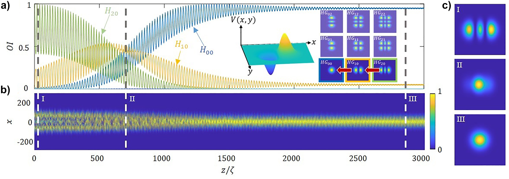 Figure 5: 
Evolution of mode participations and intensity profile. (a) Relative mode intensities, OI, for an incident monomode HG
20 beam, as a function of the propagation distance, normalized to the self-imaging period. The first inset shows the transverse profile of the applied non-Hermitian potential and the second inset shows the direction of the coupling. (b) Distribution of the propagated intensity along the fiber, the right-hand panels provide the transverses profiles at articular distances, namely: (I) z = 5ζ, (II) z = 670ζ and (III) z = 2810ζ. The parameters used are the same as in Figure 4.
