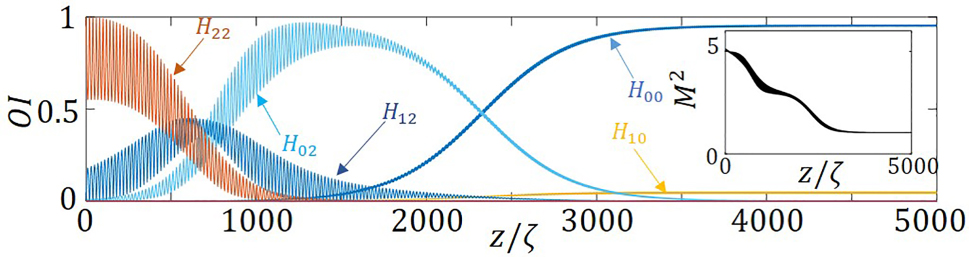Figure 6: 
Relative mode intensities, OI, for an incident monomode HG
22, as a function of the propagation distance, normalized to the self-imaging period. The inset shows the evolution in space of the beam quality factor. The parameters used are same as in Figure 4.
