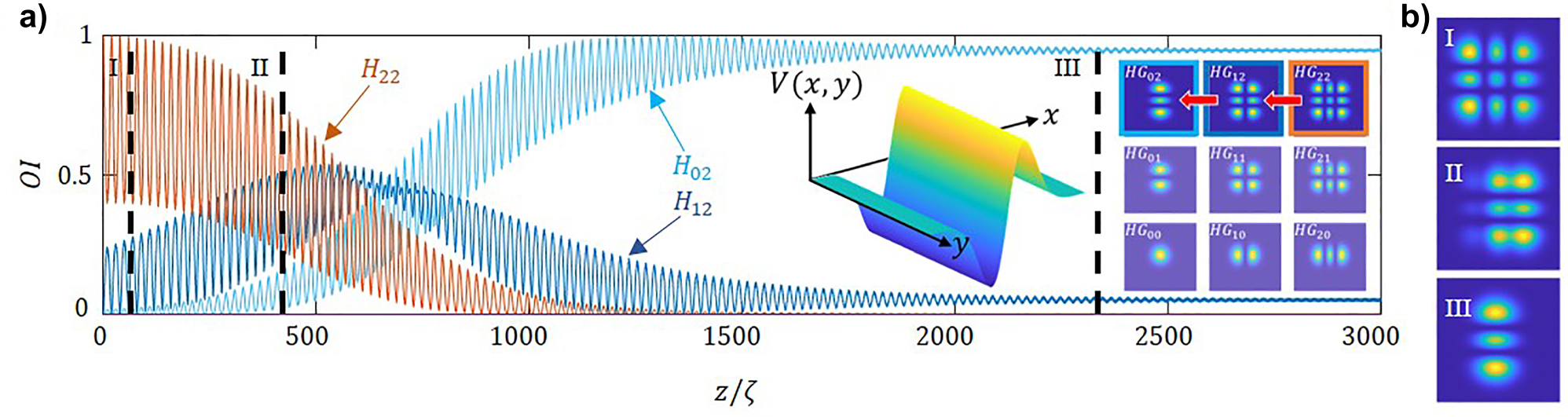 Figure 7: 
Evolution of mode participations. (a) Relative mode intensities, OI, for an incident monomode HG
22, as a function of the propagation distance, normalized to the self-imaging period. The first inset shows the transverse profile of the applied non-Hermitian potential and the second inset shows the direction of the coupling. (b) The panels on the right provide the 2D transverse distributions of the corresponding at particular distances, namely: (I) z = 25ζ, (II) z = 470ζ, and (III) z = 2370ζ. The parameters used are same as in Figure 4.
