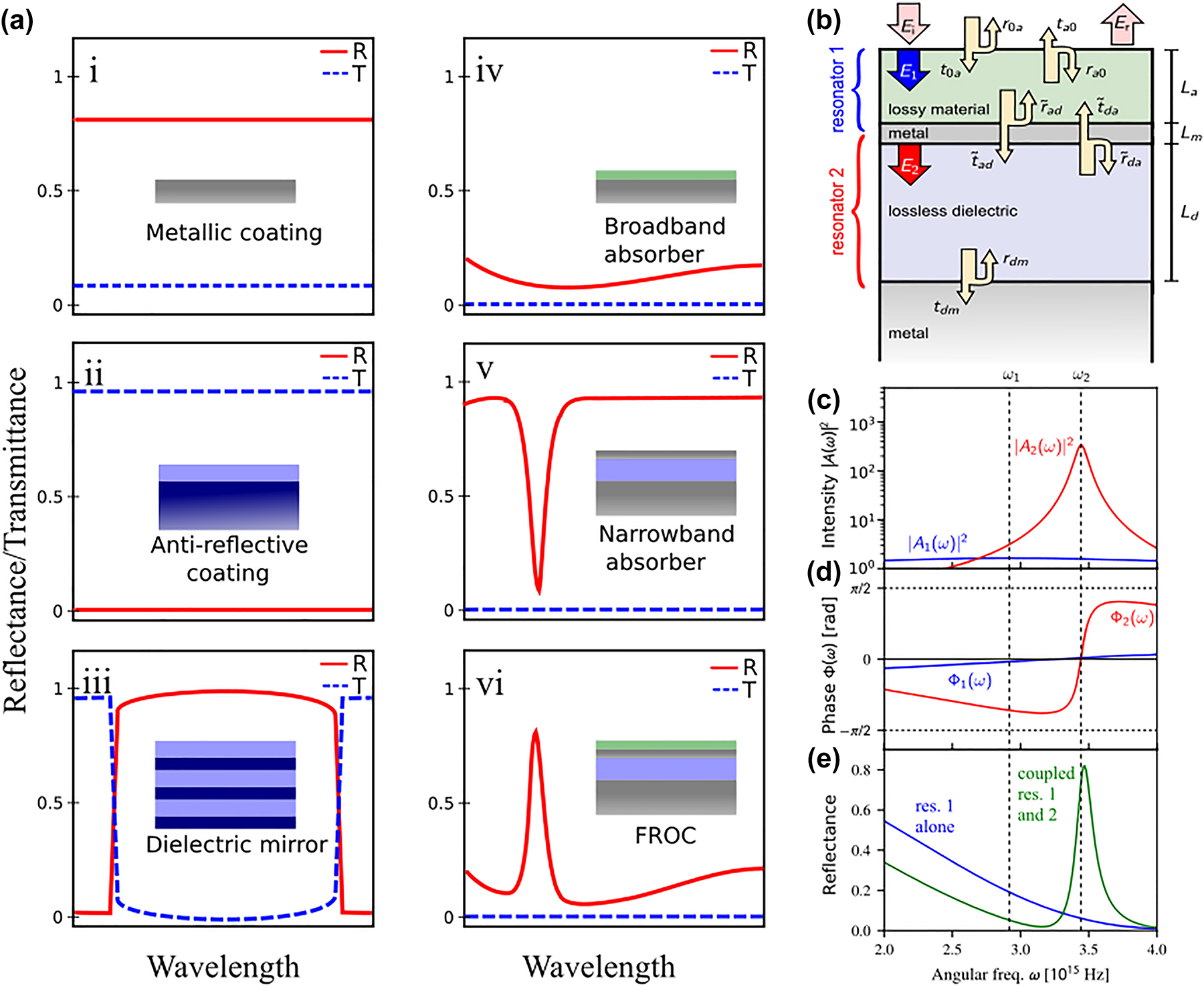 Figure 1: 
Demonstration of Fano resonance in thin film coatings. (a) Schematics of the reflectance (R) and transmittance (T) of the conventional thin-film coatings and FROC. (b) A schematic of the FROC geometry made up of two weakly coupled resonators with resonator 1 representing a broadband absorber and resonator 2 representing a narrowband absorber. (c) Calculated oscillator intensities, (d) Corresponding oscillator phases, and (e) Reflectance of the two coupled resonators. Adapted with permission from ElKabbash et al. [34]. Copyright 2021, Nature Springer.
