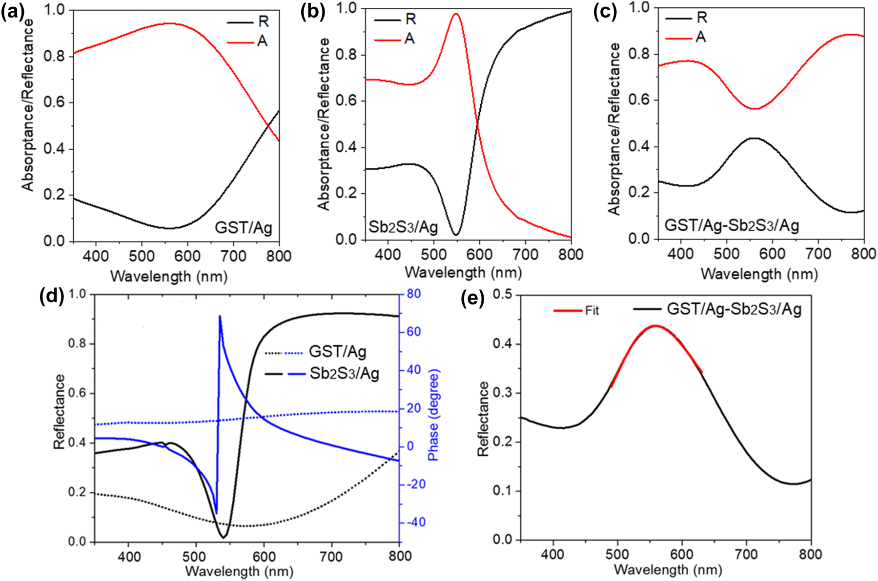Figure 3: 
Measured absorption and reflection spectra of (a) GST/Ag broadband absorber, (b) Sb2S3/Ag narrowband absorber, and (c) GST/Ag–Sb2S3/Ag FROC. (d) Calculated reflection and phase spectra of GST/Ag broadband and Sb2S3/Ag narrowband absorbers. (e) The measured reflection spectrum of a GST (20 nm)/Ag (20 nm)-Sb2S3 (30 nm)/Ag (100 nm) FROC and fitting using an asymmetric Fano function. Adapted with permission from Sreekanth et al. [37]. Copyright 2021, American Chemical Society.
