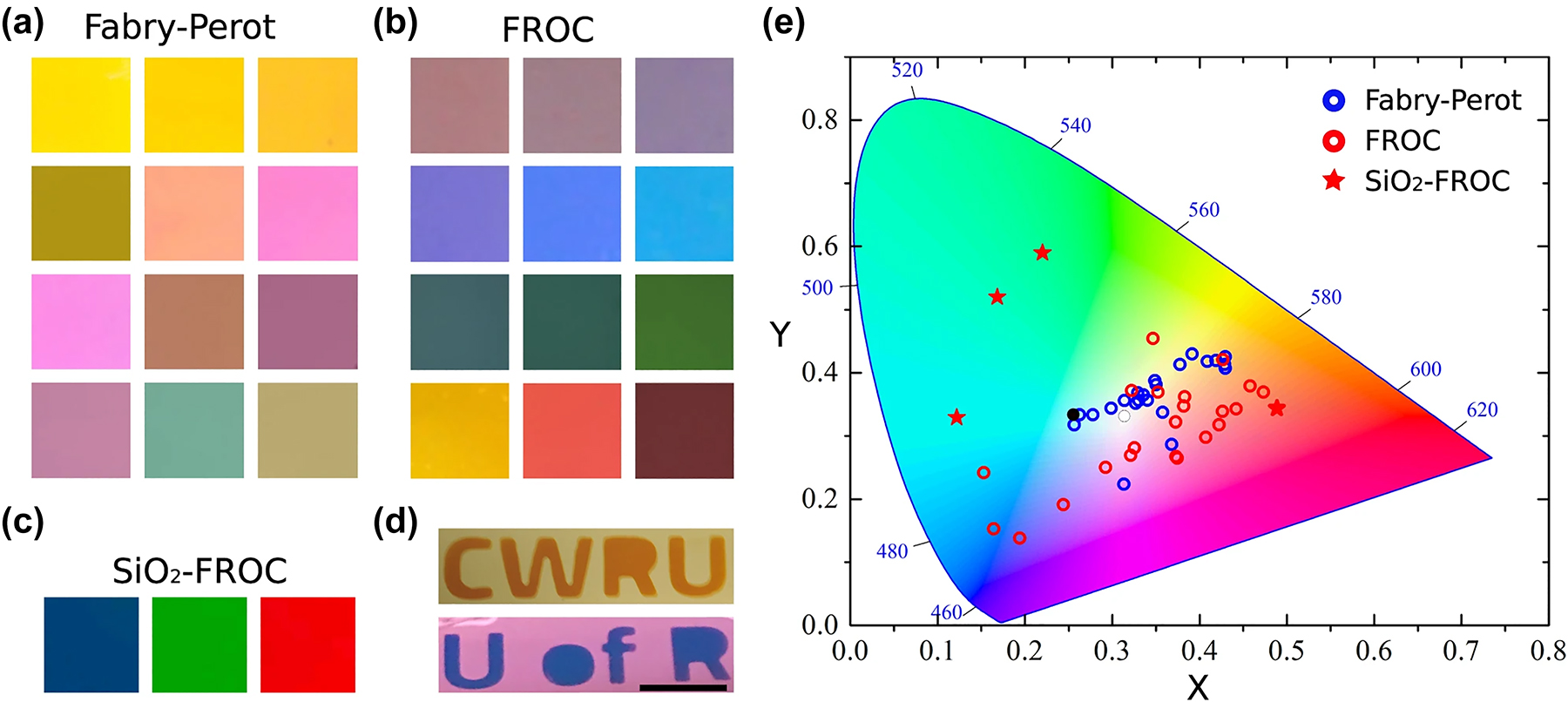 Figure 4: 
The colors for different thicknesses (35 nm–150 nm) of the TiO2 cavity layer of (a) F–P cavity, (b) FROC, and (c) capped SiO2 FROC for three colors. (d) Demonstration of color change by converting F–P cavity to FROC. (e) The CIE 1931 color space shows the colors corresponding to the reflection spectra of the F–P cavity and FROC for different thicknesses of the TiO2 cavity layer. Adapted with permission from ElKabbash et al. [36]. Copyright 2023, Nature Springer.
