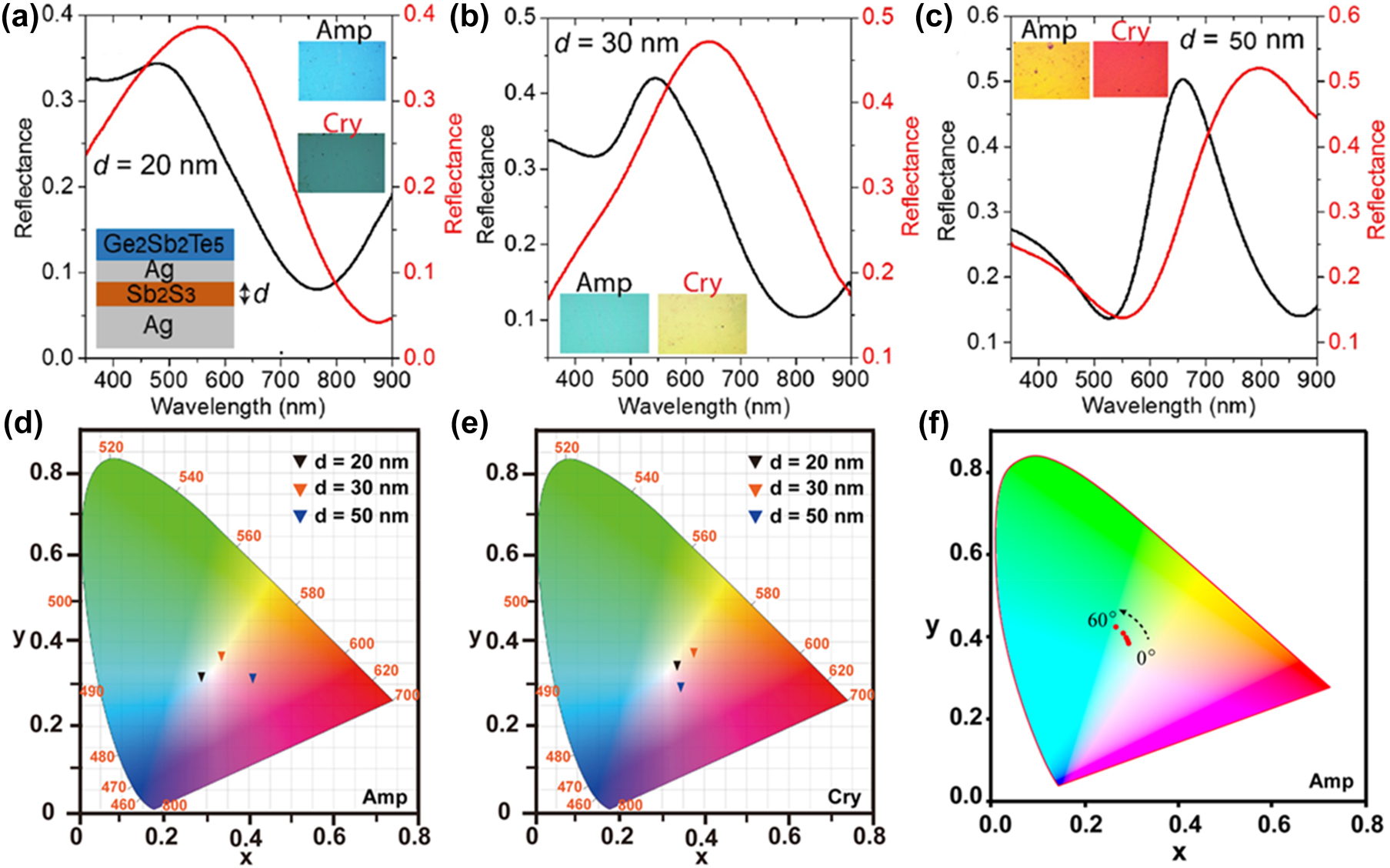 Figure 5: 
Tuning the Fano resonance of FROC by direct annealing, for different thicknesses of Sb2S3 cavity layer (a) 20 nm, (b) 30 nm, and (c) 50 nm. Optical microscope image of the corresponding color change obtained for Amp and Cry FROC is shown in the inset of the figures. The CIE 1931 color space shows the colors corresponding to the measured reflection spectra for different thicknesses of the Sb2S3 cavity layer for (d) Amp and (e) Cry FROC. (f) Color space for calculated angular reflection spectra of Amp FROC with Sb2S3 cavity layer thickness of 40 nm (0°–60°). Adapted with permission from Sreekanth et al. [37]. Copyright 2021, American Chemical Society.
