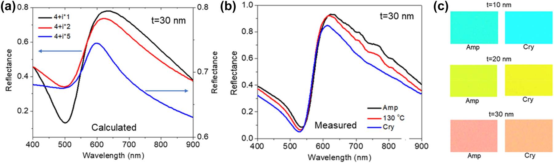 Figure 6: 
Linewidth narrowing using lossy PCM. (a) Calculated linewidth narrowing of Fano resonance with an increase in extinction coefficient (k) of lossy PCM. Here, ‘t’ represents the thickness of lossy PCM. (b) Measured linewidth narrowing of Fano resonance with phase transition of GST layer from Amp to Cry. (c) The observed high purity color with linewidth narrowing of Fano resonance for GST layer thickness, t = 10 nm, 20 nm, and 30 nm. Adapted with permission from Prabhathan et al. [38]. Copyright 2023, American Chemical Society.
