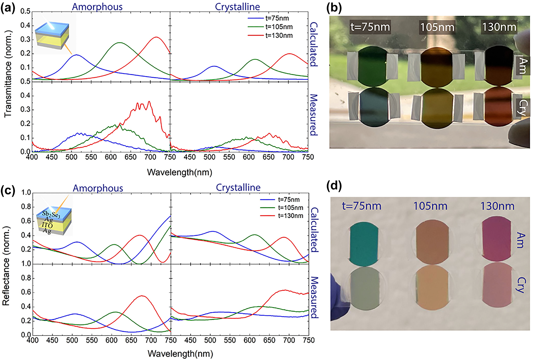 Figure 7: 
Tunable transmissive FROC using one PCM layer. (a) Calculated and measured transmission spectra of PCM-based transmissive FROC in Amp and Cry phases for different thicknesses of ITO cavity layer. (c) Calculated and measured reflection spectra of PCM-based reflective FROC in Amp and Cry phases for different thicknesses of ITO cavity layer. Schematic of the fabricated Sb2Se3/Ag/ITO/Ag FROC is shown in the inset of Figure (a) and (c). Picture of the (b) transmissive and (d) reflective PCM-based FROC samples for different thicknesses of the ITO cavity layer. Adapted with permission from Huang et al. [39]. Copyright 2023, Elsevier.
