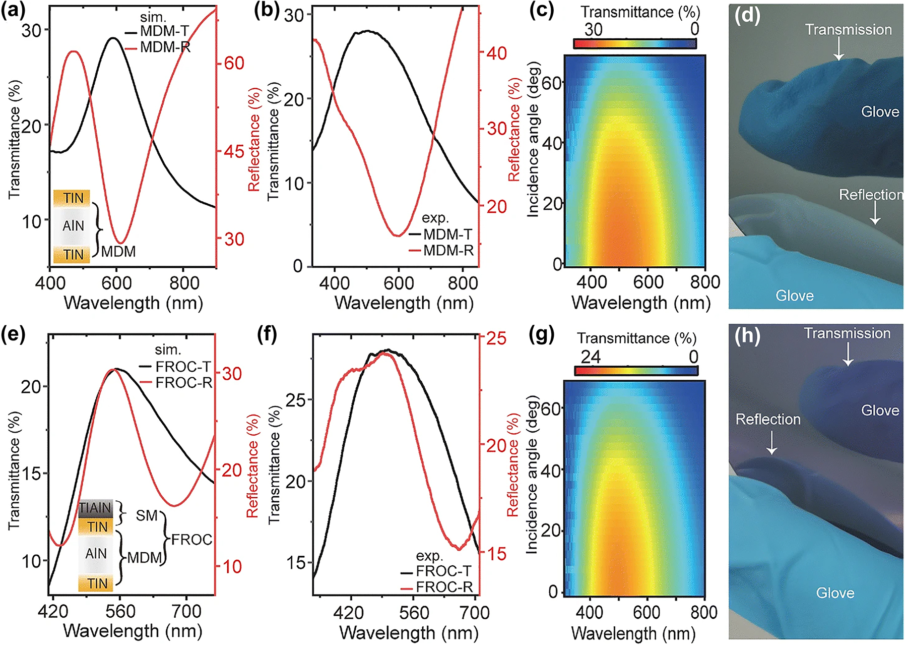 Figure 8: 
Transmittance and reflectance spectra of MDM film at normal incidence (a) calculated and (b) measured. Transmittance and reflectance spectra of FROC film at normal incidence (e) calculated and (f) measured. Measured angular transmittance of (c) MDM film and (g) FROC film. Photograph of reflected and transmitted color for (d) MDM film and (h) FROC. Adapted with permission from Geng et al. [40]. Copyright 2022, Springer.
