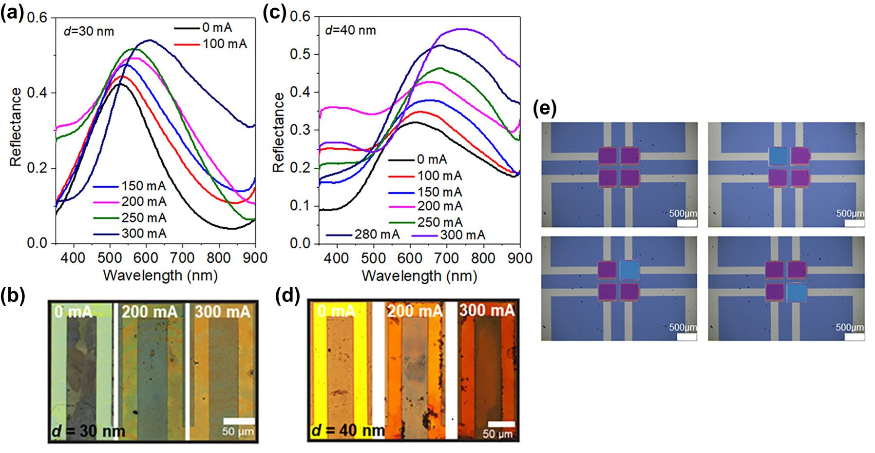 Figure 9: 
Electrical continuous tuning of Fano resonance of FROC with applied DC current for Sb2S3 cavity layer thickness of (a) 30 nm and (c) 40 nm. Optical microscopic image of the continuous color change obtained on FROC with increasing current (0–300 mA) for Sb2S3 cavity thickness of (b) 30 nm and (d) 40 nm. (e) Electrical individually addressable 2 × 2 pixel array of FROC with Sb2S3 cavity thickness of 15 nm. Adapted with permission from Sreekanth et al. [37] Copyright 2022, American Chemical Society and Prabhathan et al. [38]. Copyright 2023, American Chemical Society.

