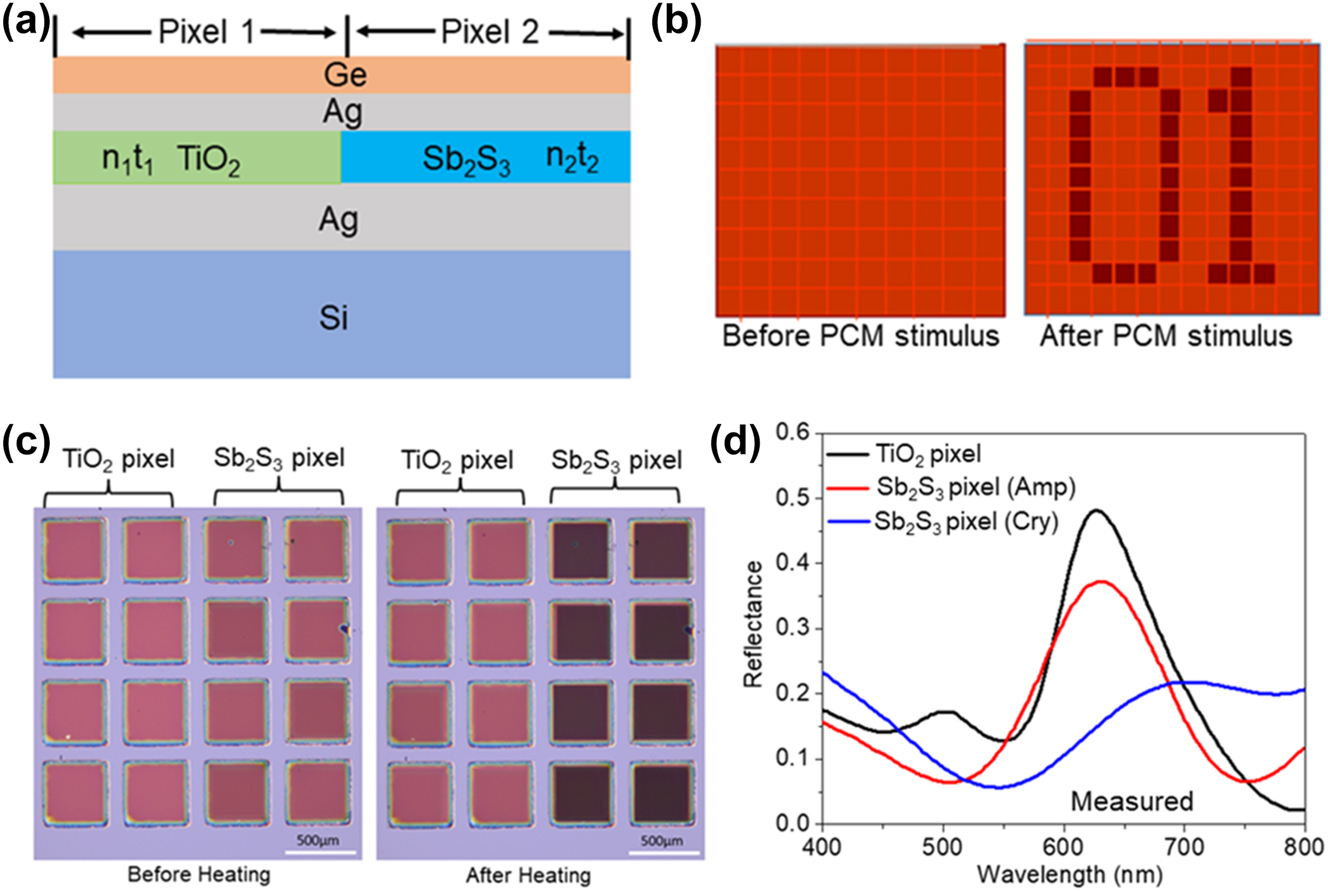 Figure 10: 
Demonstration of optical steganography using FROC. (a) Schematic of proposed FROC color pixels for a two-pixel image encryption. (b) A schematic of a steganographic reflector with multiple pixels before (left) and after (right) applying external stimulus. (c) Experimental demonstration of image encryption with FROC pixels before and after annealing. (d) The measured reflection spectrum of TiO2 pixel and Sb2S3 pixel in Amp and Cry phases. Adapted with permission from Prabhathan et al. [38]. Copyright 2023, American Chemical Society.

