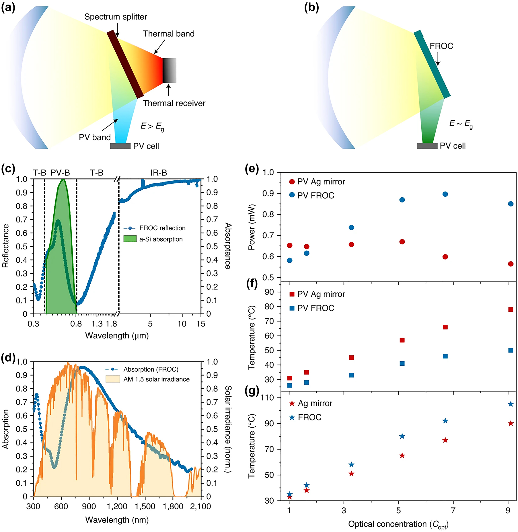 Figure 11: 
Schematic of a (a) conventional PV/solar-thermal energy conversion set-up and (b) FROC-based setup. The measured (c) reflection and (d) absorption spectra of a Ge (15 nm)–Ni (5 nm)–TiO2 (85 nm)–Ag (120 nm) FROC. In comparison with an Ag mirror, the measured (e) power output from a PV cell with FROC, (f) the temperature of the PV cell with FROC, and the temperature of the FROC, for different optical concentrations. Adapted with permission from ElKabbash et al. [34]. Copyright 2021, Nature Springer.
