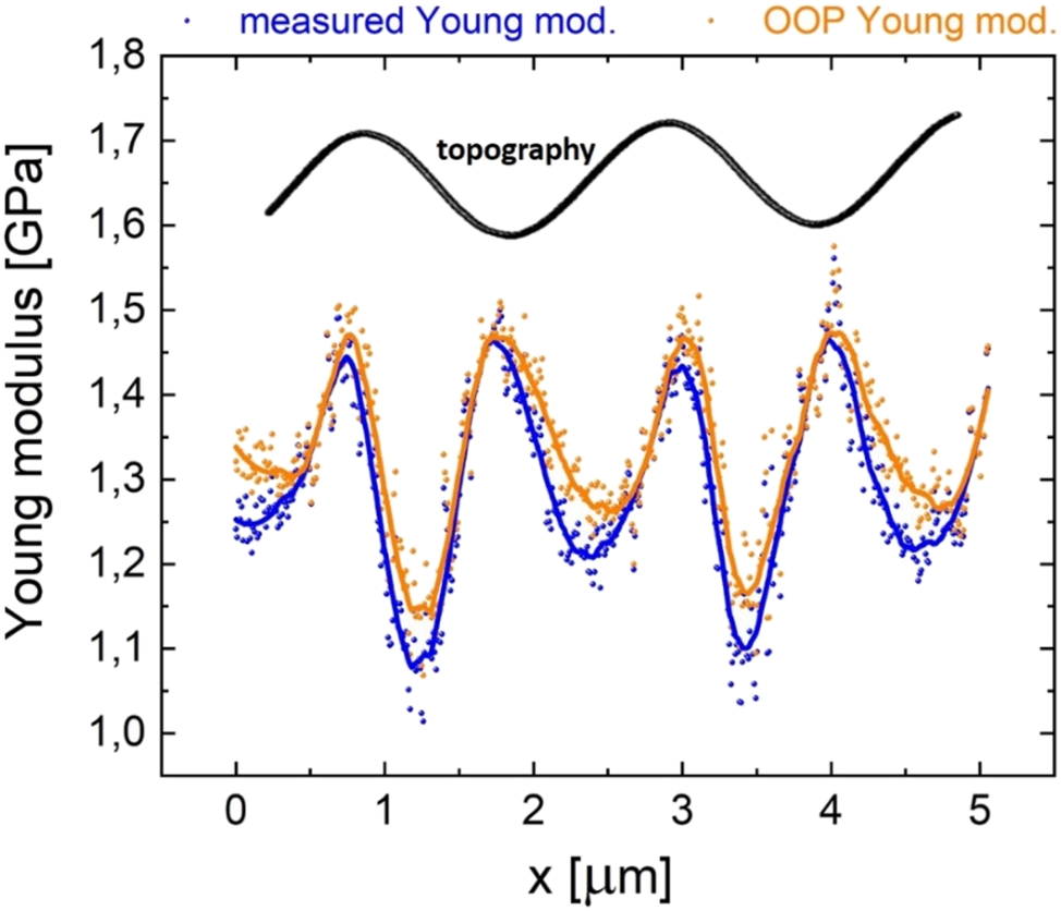 Figure 3: 
Influence of local sample slope on bimodal AFM Young modulus measurements. Measured Young modulus (blue data) and OOP elasticity (orange data) of the azopolymer sample analyzed in Figure 2. The OOP elasticity has been obtained through equation (16). A correspondent topographical line profile is also shown to localize crests, valleys, and hillsides.
