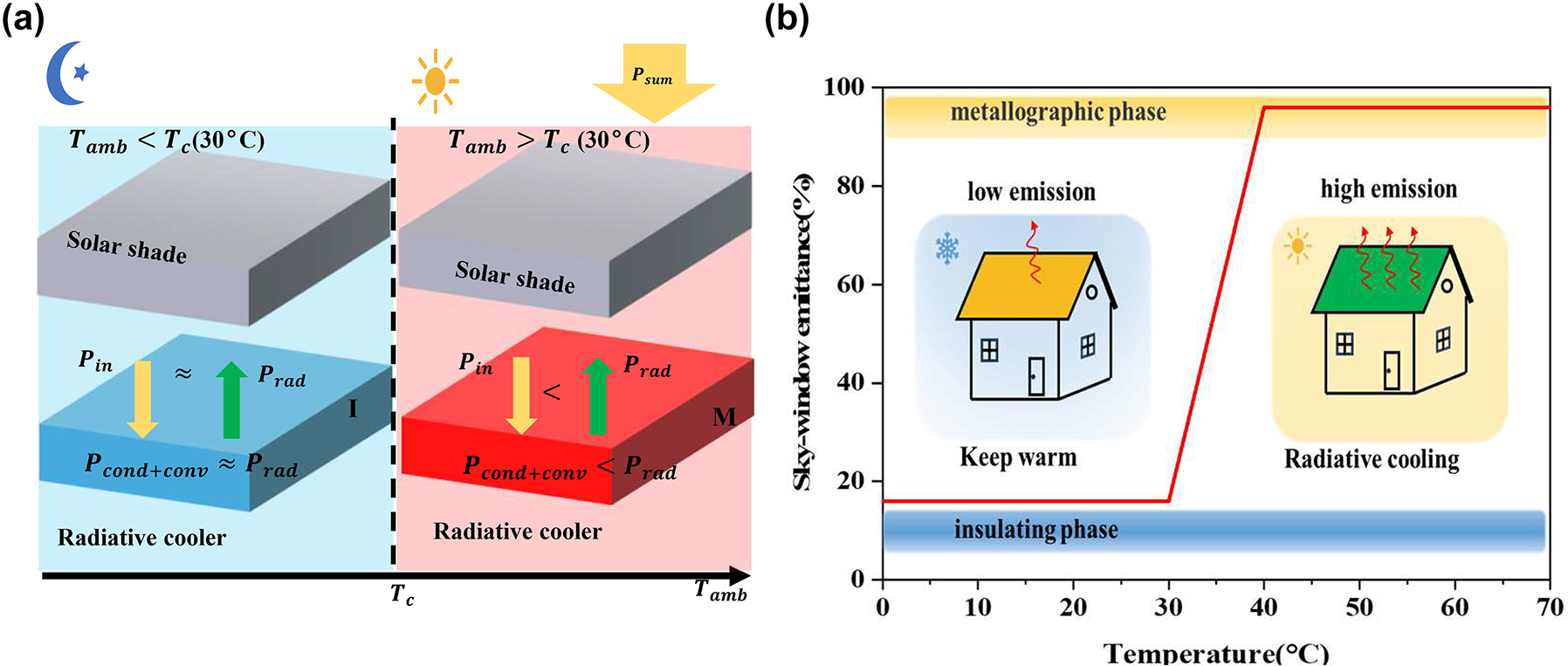 Figure 2: 
Schematic diagram of the adaptive radiative cooler and thermal management. (a) The schematic diagram of the adaptive radiative cooler concept switches on radiative cooling when the temperature is above the critical temperature T

c
 and switches off radiative cooling when the temperature is below the critical temperature. (b) Schematic diagram of the atmospheric window emissivity and thermal management of the adaptive radiative cooler.
