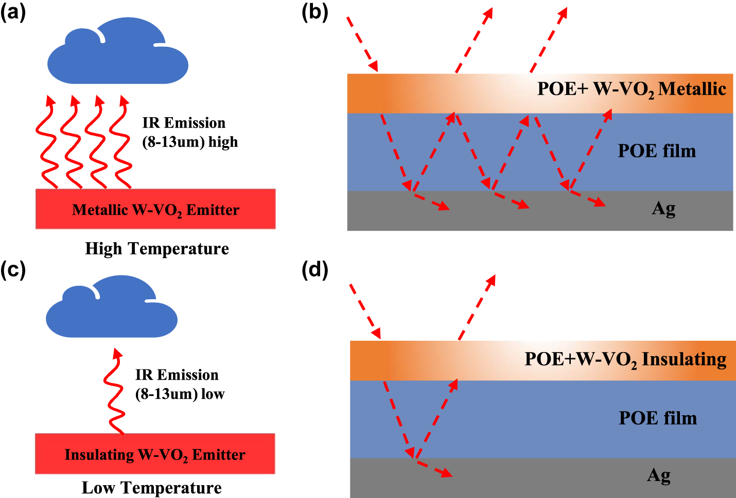 Figure 4: 
Schematic diagram of dynamic radiative cooling and its principle. (a) Infrared emission behavior of metallic W–VO2 at high temperature; (b) schematic diagram of metallic W–VO2 emitter and its optical path at high temperature; (c) infrared emission behavior of insulating W–VO2 at low temperature; and (d) schematic diagram of insulating W–VO2 emitter and its optical path at low temperature.
