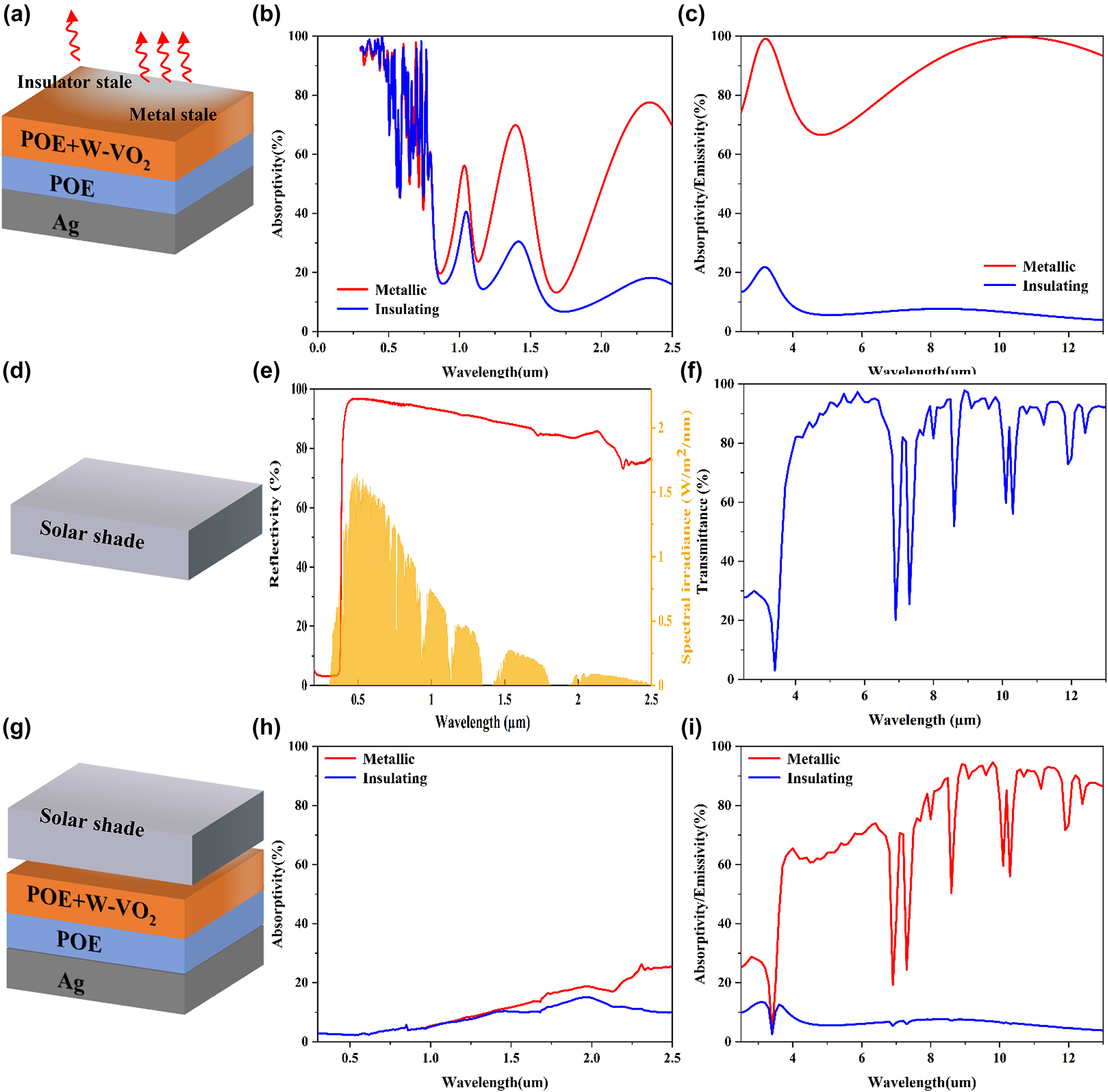 Figure 5: 
Structure and spectral diagram of the adaptive radiative cooler. (a) Schematic diagram of the lower radiative cooler; (b) absorptivity of the radiative cooler in the sunlight band; (c) emissivity of the radiative cooler in the infrared band; (d) schematic diagram of the upper solar reflector; (e) reflectivity of the solar reflector in the sunlight band; (g) schematic diagram of the combined adaptive radiative cooling system; (h) combined adaptive absorptivity of the radiative cooling system in the solar band; and (i) emissivity of the combined adaptive radiative cooling system in the infrared band.
