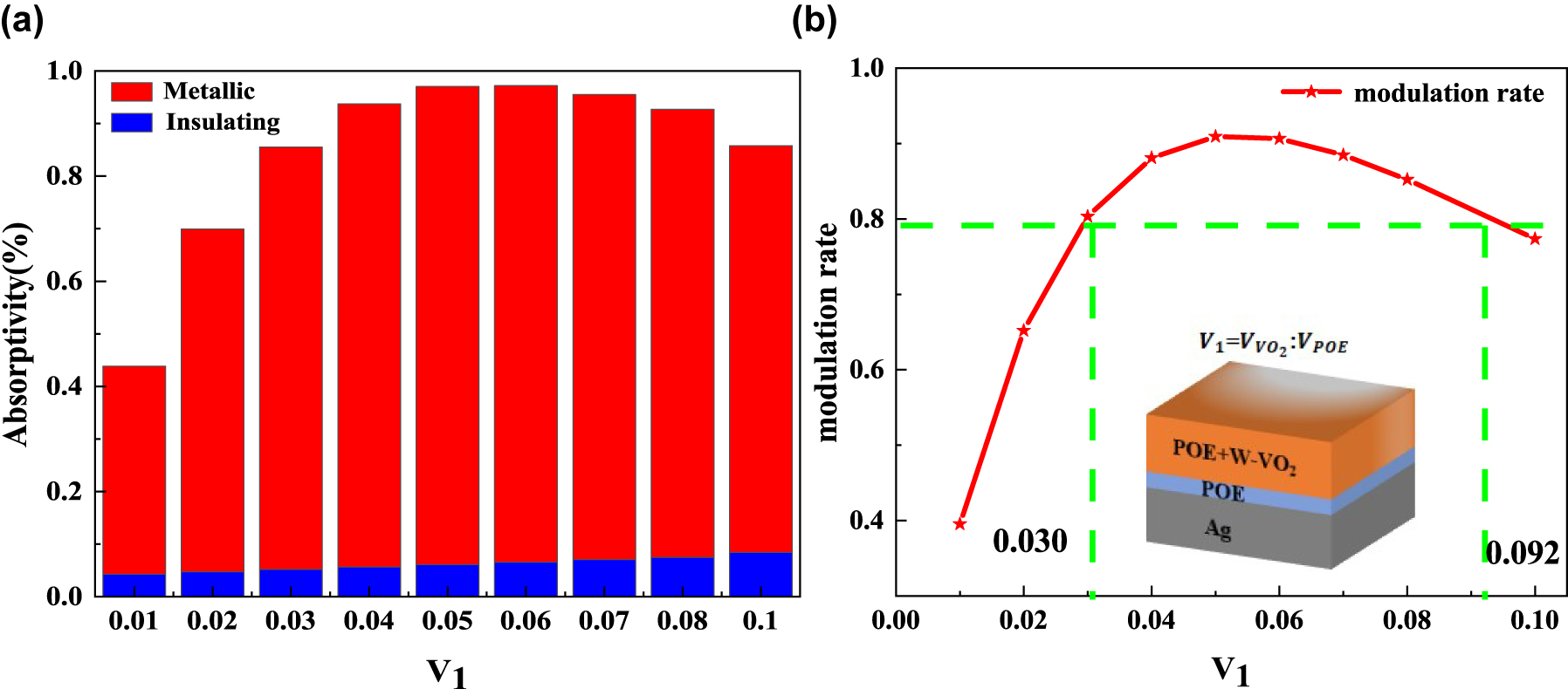 Figure 6: 
Effect of volume ratio on adaptive radiative coolers. (a) The average emissivity of the adaptive radiative cooler in the atmospheric window for different volume ratios; (b) modulation rate of the adaptive radiative cooler for different volume ratios (red line); the green line indicates the volume ratio corresponding to a modulation rate of 0.8.
