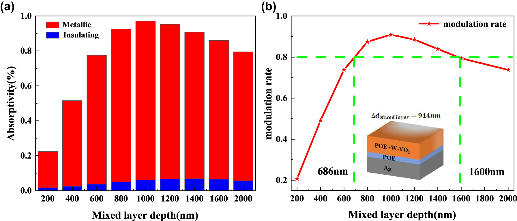 Figure 7: 
Effect of mixing layer thickness on adaptive radiative coolers. (a) Average emissivity in the atmospheric window for adaptive radiative coolers with different mixing layer thicknesses; (b) modulation rate of adaptive radiative coolers with different mixing layer thicknesses (red line); the green line indicates the corresponding mixing layer thickness for a modulation rate of 0.8.
