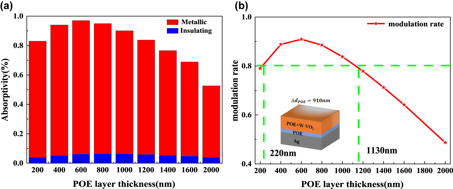 Figure 8: 
Effect of spacer thickness on adaptive radiative coolers. (a) Average emissivity in the atmospheric window for adaptive radiative coolers with different spacer thicknesses; (b) modulation rate of adaptive radiative coolers with different spacer thicknesses (red line); the green line indicates the corresponding spacer thickness at a modulation rate of 0.8.
