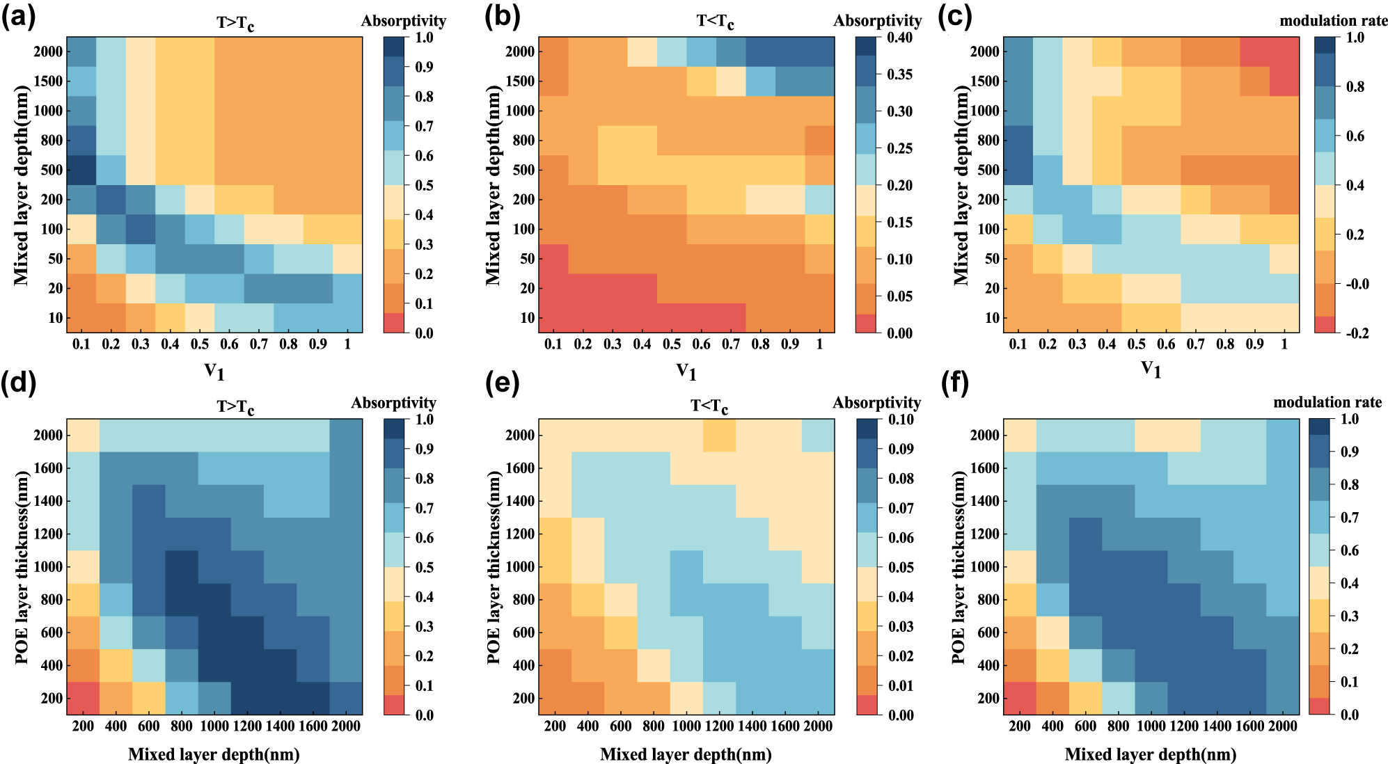Figure 9: 
Effects of W–VO2 volume share, hybrid layer thickness, and POE film thickness on the optical performance of the adaptive radiative cooler. (a) Effect of W–VO2 volume share and hybrid layer thickness change on the absorptivity of the radiative cooler in the atmospheric window band when W–VO2 is in the metallic state; (b) effect of W–VO2 volume share and hybrid layer thickness change on the absorptivity of the radiative cooler in the atmospheric window band when W–VO2 is in the insulating state; (c) effect of W–VO2 volume share and hybrid layer thickness change on the modulation rate of the radiative cooler in the atmospheric window band; (d) the effect of mixing layer thickness and POE film thickness change on the radiative cooler’s absorptivity in the atmospheric window band when W–VO2 is in the metallic state; (e) the effect of mixing layer thickness and POE film thickness change on the radiative cooler’s absorptivity in the atmospheric window band when W–VO2 is in the insulating state; and (f) the effect of varying the thickness of the mixed layer and the POE film’s thickness on the radiative cooler’s modulation rate in the atmospheric window band.
