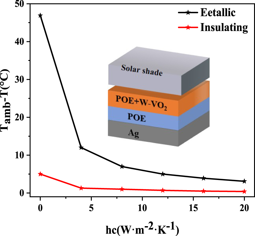 Figure 10: 
The cooling effect of the adaptive radiative cooling system under different conditions: variation of the cooling effect with convection coefficient for the adaptive radiative cooling system at the low temperature (red line) and the high temperature (black line).
