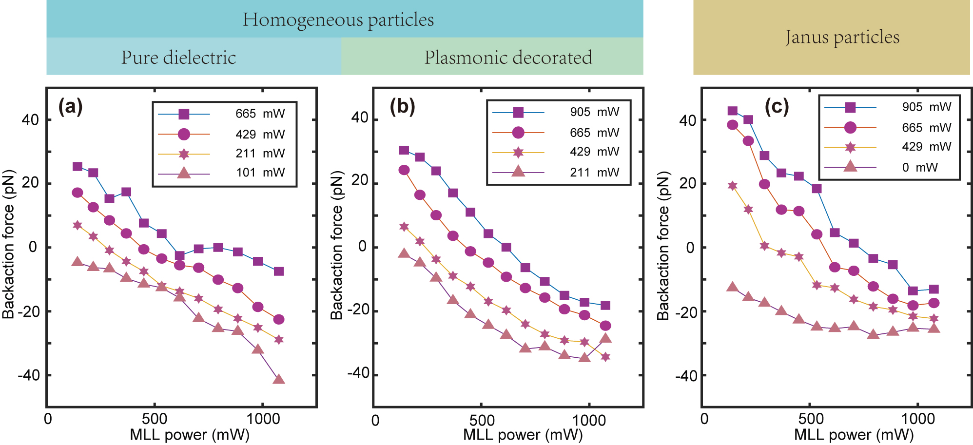 Figure 3: 
(a) The backaction force for silica dielectric particle. (b and c) The same as (a), but for (b) homogeneously decorated particles, and (c) Janus particles. The RL powers were labeled in respective legends.
