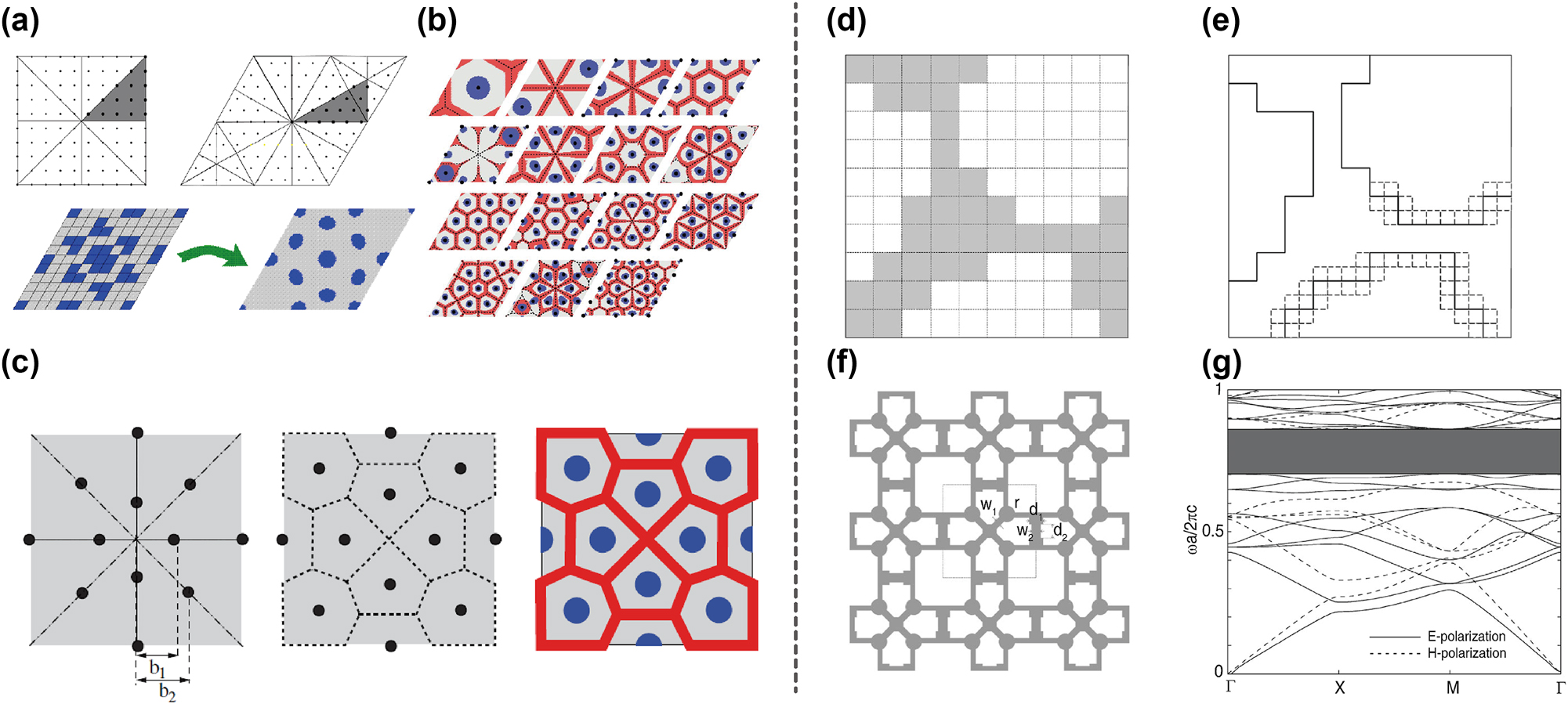 Figure 2: 
Inverse design for band gap. (a) Schematic of the two-step optimization procedure. (b) The optimized structures for rhombic unit cell from n = 1 to n = 15. Red is the distribution for TE polarization, and blue is for the TM polarization, while black dots and dashed lines indicate the structures constructed from the observed rules. (c) The construction process for optimal structures on a square cell using Lloyd’s algorithm and Voronoi tessellations. (d) The optimized structure on coarse grids. (e) The refined structure with the encoding area around edges with dashed squares. (f) The simplified structure. (g) The band structure of the optimized photonic crystal. (a)–(c) Are adapted with permission from Ref. [40], and (d)–(g) are adapted with permission from Ref. [41].
