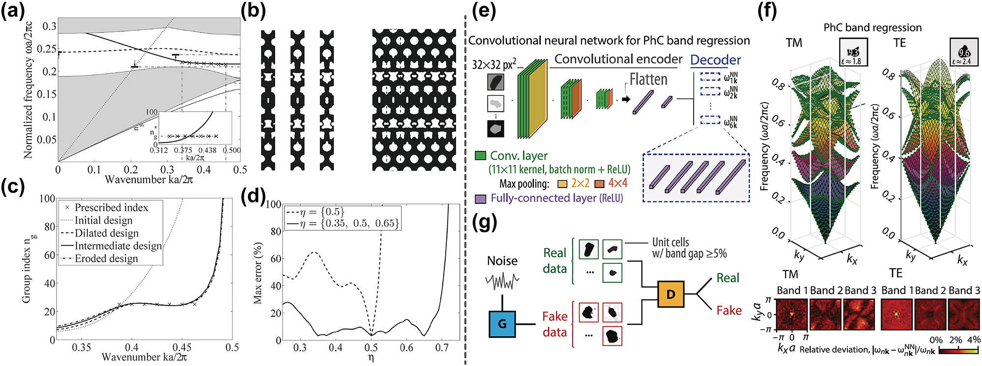 Figure 3: 
Inverse design for band dispersion. (a) Schematic of the objective and constraints in the robust formulation. (b) The designed structures. Left: the dilated, intermediate, and eroded designs. Right: the PhCW constructed from the intermediate design. (c) The group index of different designs and the prescribed one. (d) The maximum error between the actual group index and the target group index for different η values under normal and robust optimization. (e) The architecture of the band-prediction neural network. (f) Prediction results of the neural network. Top: examples of the predicted band structures for both TM and TE polarization. Bottom: the relative error between the predicted and actual frequencies for different bands. (g) Schematic of the generative adversarial network. (a)–(d) Are adapted with permission from Ref. [57], and (e)–(g) are adapted with permission from Ref. [58].

