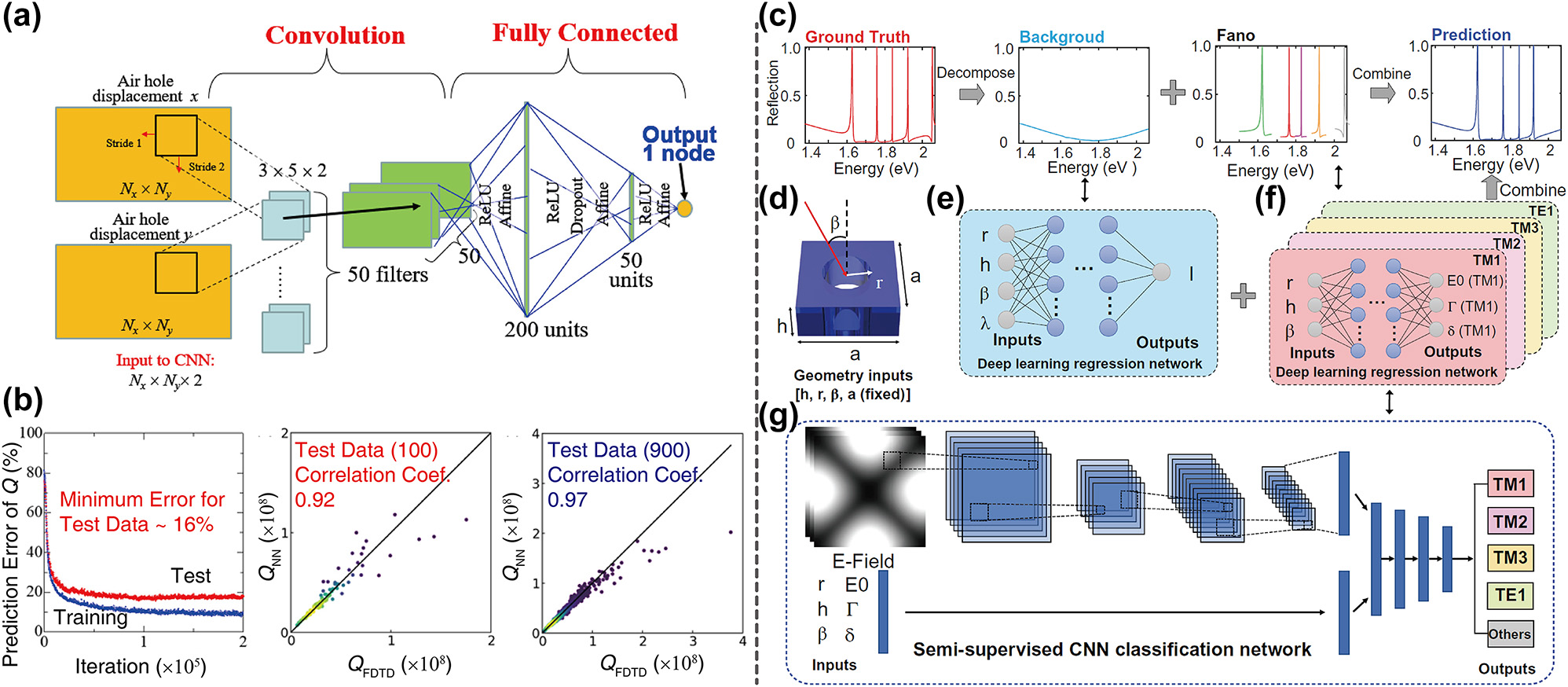 Figure 4: 
Inverse design for the quality factor. (a) The architecture of the neural network for quality factor prediction. (b) The results of the trained neural network. Left: the learning curve of the neural network. Middle: the correlation between the predicted and actual quality factors for the test data set. Right: the correlation between the predicted and actual quality factors for the training data set. (c) Schematic of the decomposition and reconstruction of a reflection spectrum. (d) The geometry inputs of the neural network. (e) The network for the background secra prediction. (f) Four networks for the Fano resonances prediction. (g) The architecture of the classification network. (a)–(b) Are adapted with permission from Ref. [67], and (c)–(g) are adapted with permission from Ref. [68].
