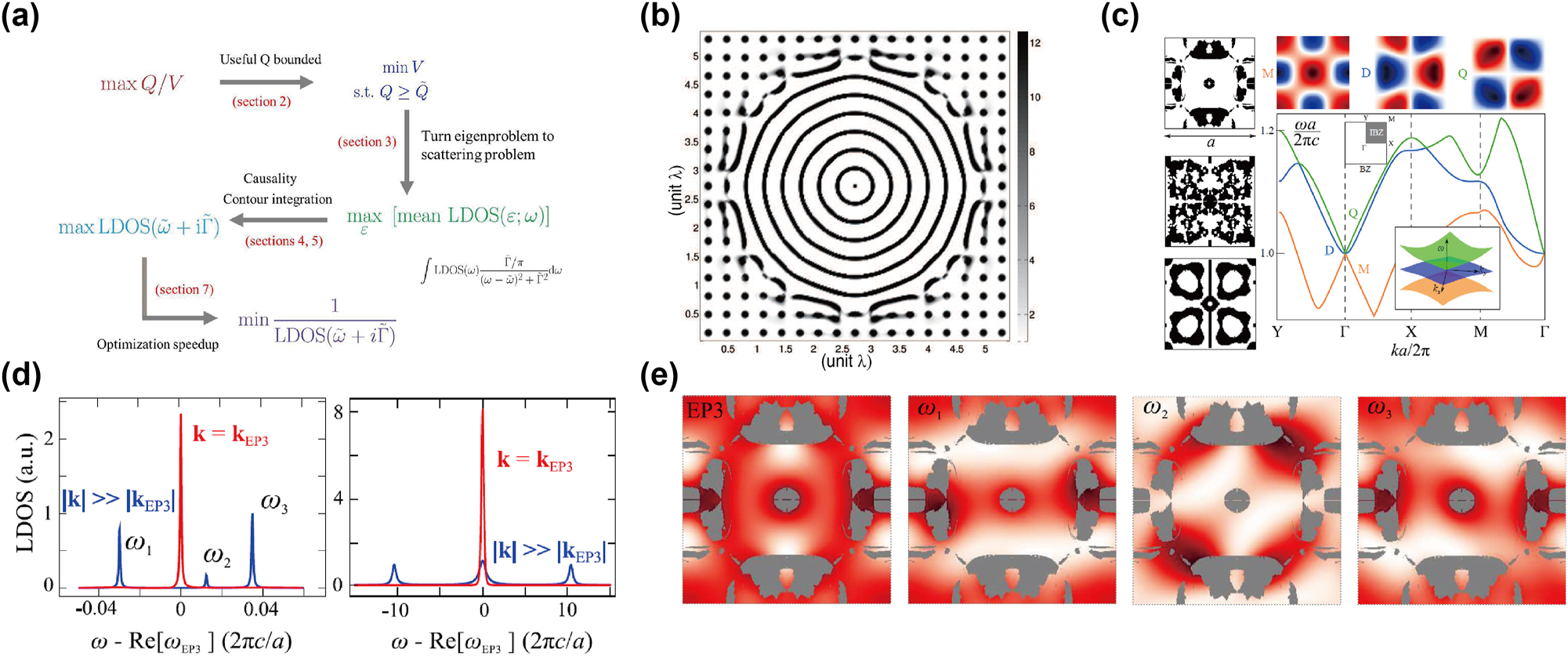 Figure 5: 
Inverse design for the local density of states. (a) Formulation of the optimization for the local density of states. (b) The optimized cavity from a photonic crystal initial guess. (c) The optimization results for third-order Dirac exceptional points. Left: the optimized structures for refractive indices = 2, 3, 1.82 (upper, middle, lower panels). Lower right: the optimized band structure with refractive index = 2. Upper right: the field distributions of different modes. (d) LDOS spectra at the center of the unit cell. (e) Spatial LDOS profiles evaluated at different frequencies. (a)–(b) Are adapted with permission from Ref. [75], and (c)–(e) are adapted with permission from Ref. [76].
