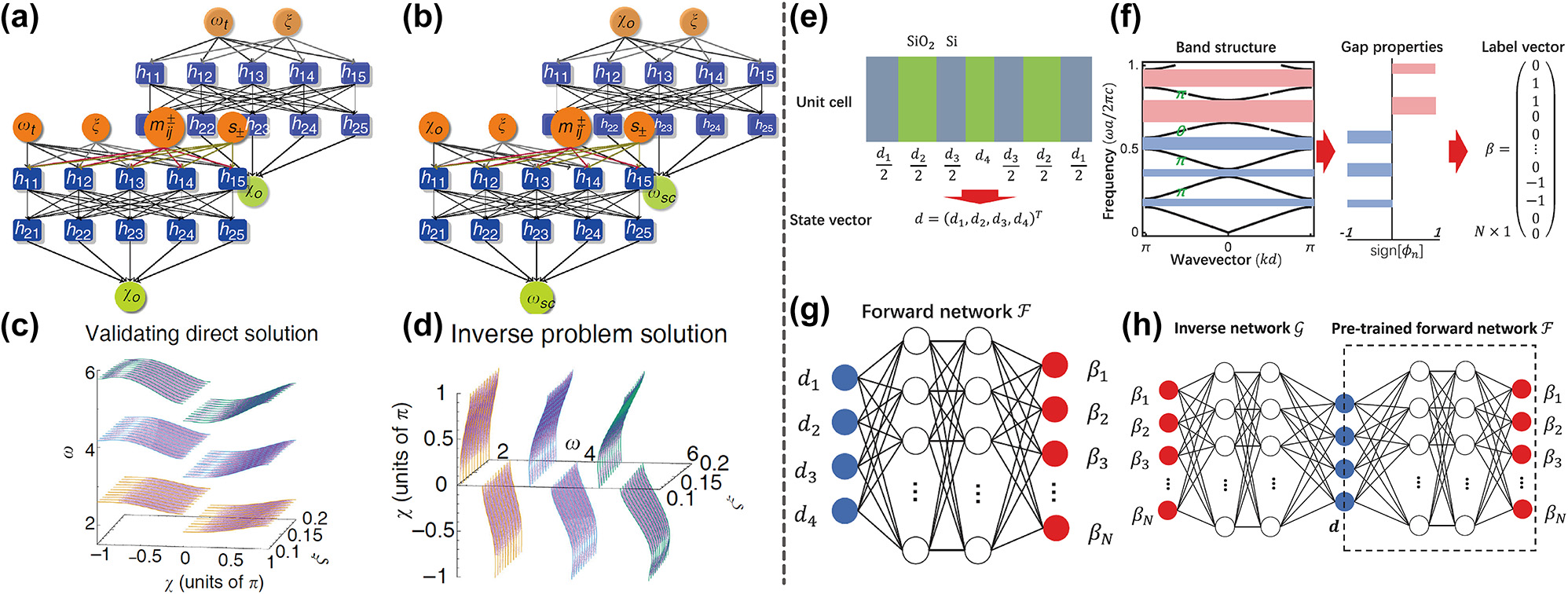 Figure 6: 
Inverse design for topological properties. (a) The architecture of the inverse design neural network. (b) The architecture of the forward prediction neural network. (c) The results of the forward prediction. (d) The results of the inverse design. (e) The state vector encoded from geometry parameters. (f) The label vector encoded from gap properties. (g) The architecture of the forward network. (h) The architecture of the tandem neural network. (a)–(d) Are adapted with permission from Ref. [81], and (e)–(h) are adapted with permission from Ref. [82].

