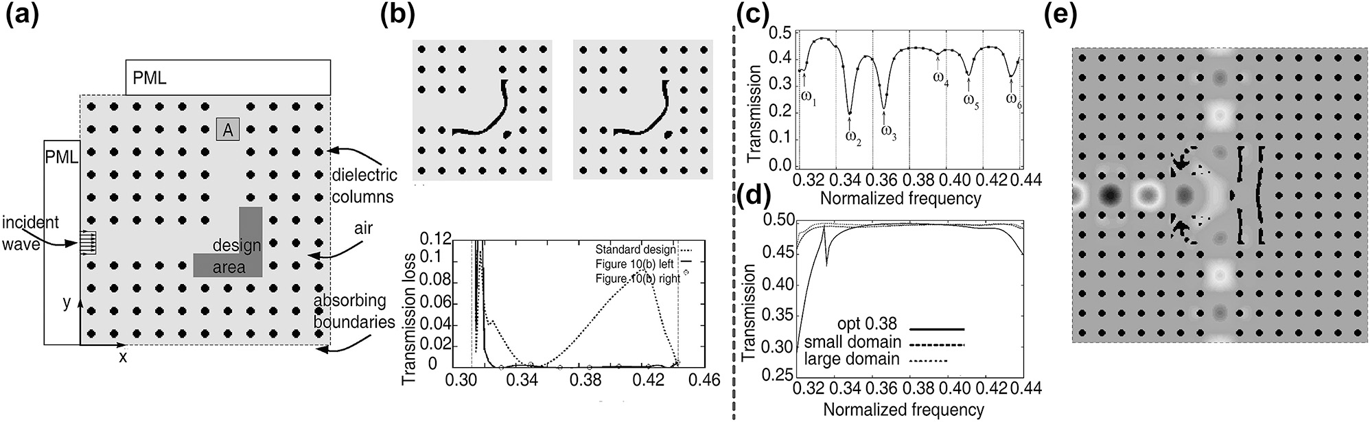 Figure 7: 
Inverse design for the transmission of on-chip devices. (a) Schematic of the optimization for 90° waveguide bends. (b) The optimization results. Upper left: the optimized corner structure. Upper right: the postprocessed corner design. Bottom: the transmission loss spectra of the optimized structures compared with a standard design. (c) Illustration of the active-set strategy. (d) The transmission spectra of the optimized structures. (e) The optimized structure with its field distribution. (a)–(b) Are adapted with permission from Ref. [101], and (c)–(e) are adapted with permission from Ref. [105].
