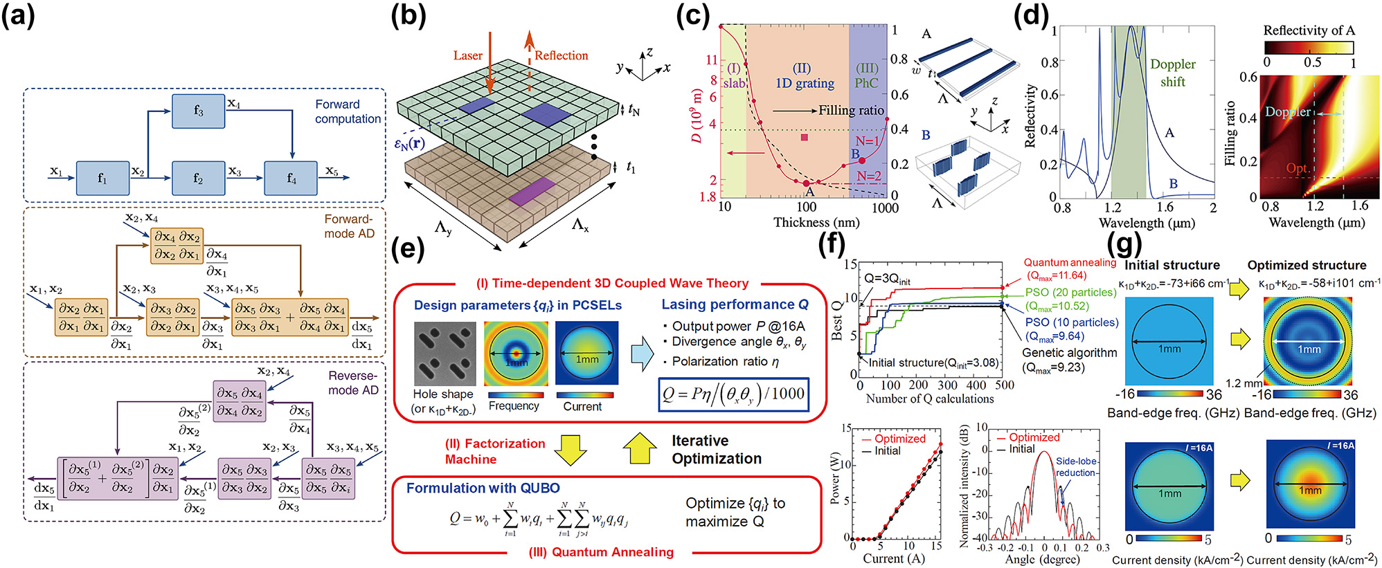 Figure 9: 
Inverse design for complicated properties. (a) Illustration of the automatic differentiation. Top: an example of the computational graph. Middle: the forward-mode automatic differentiation. Bottom: the reverse-mode automatic differentiation. (b) Schematic of the lightsail using stacked photonic crystal slabs. (c) The optimization results. Left: the optimized acceleration distance and filling ratio at different thickness for single-layer and double-layer structures. Right: examples of the optimized structures. (d) The optimized reflectivity spectra. Left: the reflectivity spectra of the two optimized structure in (c). Right: the reflectivity spectra of structure A at different filling ratios. (e) Schematic of the optimization procedure. (f) The optimization results. Top: the optimized Q for different algorithms. Lower left: the optimized output power. Lower right: the optimized far-field beam profile. (g) The optimized structure and the initial structure. (a) Is adapted with permission from Ref. [59], (b)–(d) are adapted with permission from Ref. [121], and (e)–(g) are adapted with permission from Ref. [122].
