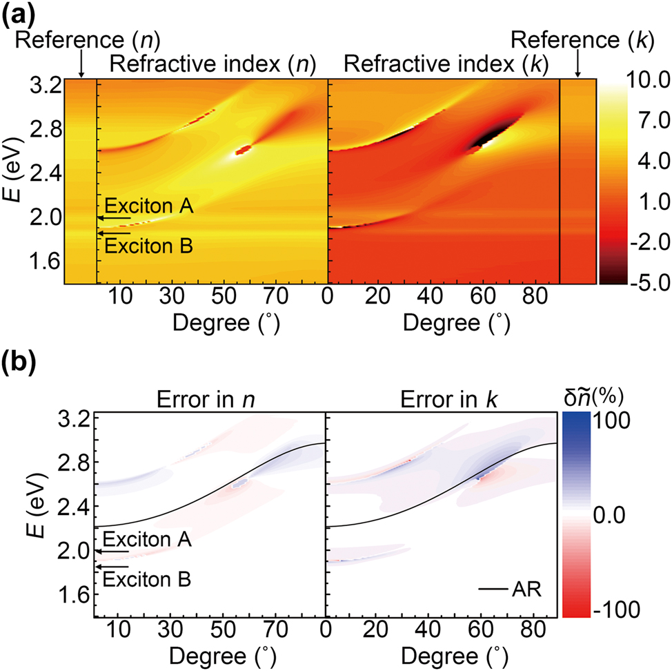 Figure 3: 
Simulation for the DRCE measurement of the refractive index of monolayer MoS_2: (a) Refractive index 





n

̃


=
n
+
i
k


$\tilde {n}=n+ik$



 of monolayer MoS2 characterized by DRCE with different angles of incidence. Monolayer MoS2 is sitting on the SiO2/Si substrate with oxide thickness of 280 nm. The real (n

ref
) and imaginary parts (k

ref
) of the reference refractive index [20] (






n

̃



ref


=


n


ref


+
i


k


ref




${\tilde {n}}_{\mathit{ref}}={n}_{\mathit{ref}}+i{k}_{\mathit{ref}}$



) are plotted in the left and right sides, respectively. Exciton energies are displayed by black arrows. (b) Corresponding errors of DRCE for the refractive index (


δ


n


ref


=




n


ref


−
n


/


n


ref




$\delta {n}_{\mathit{ref}}=\left({n}_{\mathit{ref}}-n\right)/{n}_{\mathit{ref}}$



 and 


δ


k


ref


=




k


ref


−
k


/


k


ref




$\delta {k}_{\mathit{ref}}=\left({k}_{\mathit{ref}}-k\right)/{k}_{\mathit{ref}}$



). Black lines in (b) are destructive interference condition of the oxide layer.
