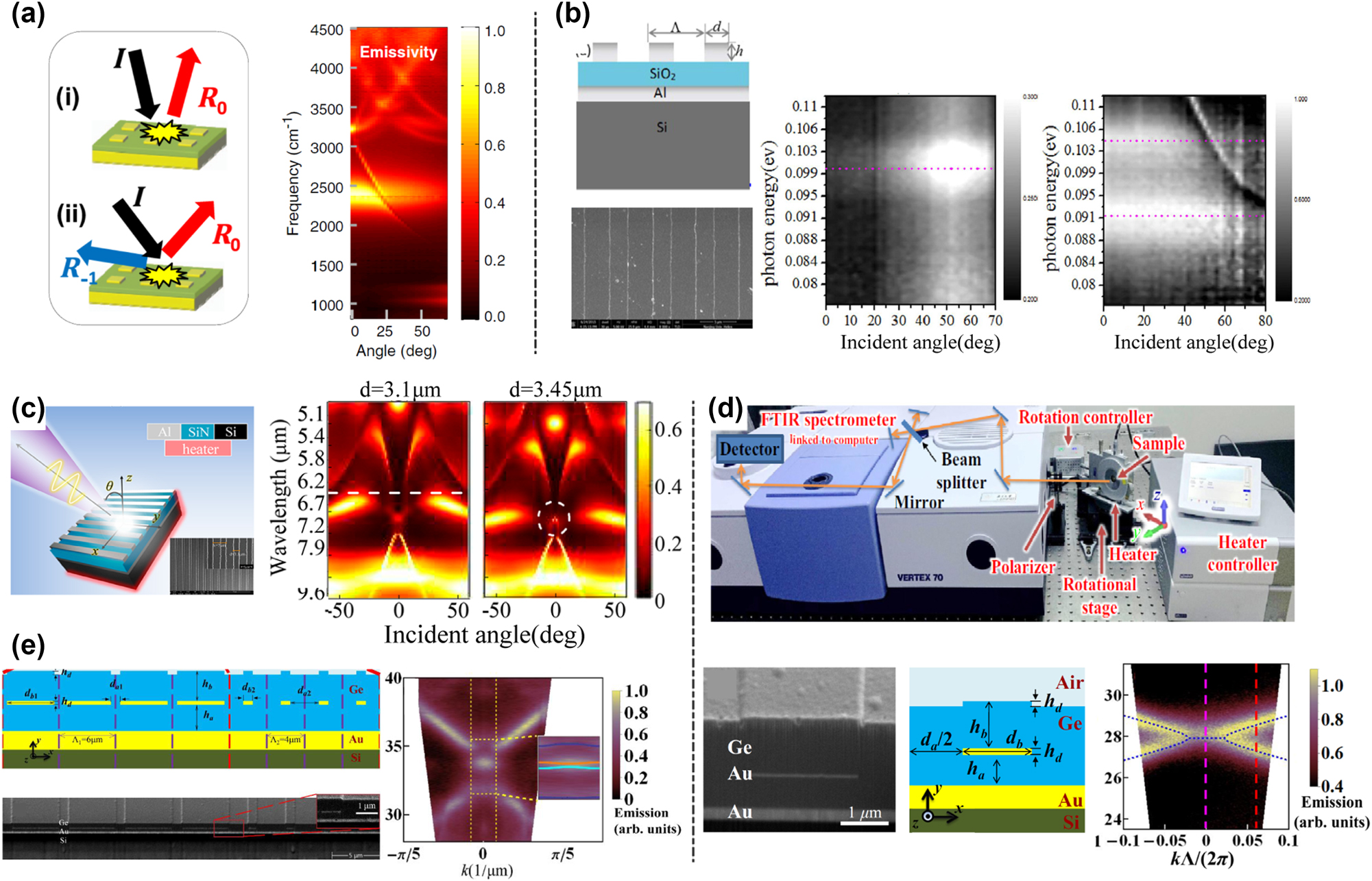 Figure 2: 
Angular properties tuning of metasurfaces. (a) The illustration of the absorption principle of designed Au/SiN/Au metasurface. And meas-ured angle-dependent thermal emission of W/SiN/Pt metasurface. Reprinted with permission [60]. Copyright 2015, American Physical Society. (b) Designed Au/SiO2/Au metasurface. And measured angle-dependent thermal emission under TE and TM polarization, respectively. Reprinted with permission [61]. Copyright 2017, The Author(s). (c) Sketch plot of Au/SiN/Au metasurface. Inset: the SEM picture of the fabricated sample. And measured angle-resolved thermal emission with increased grating width d. The white line and the circle indicate the dark MR mode and the fano resonance point. Reprinted with permission [62]. Copyright 2019, American Chemical Society. (d) The top: ARTES measurement setup. The bottom from left to right: the SEM picture of the fabricated sample; the schematic of designed meta-crystals; measured and calculated thermal emission dispersion. Reprinted with permission [67]. Copyright 2020, American Physical Society. (e) The left: the sketch and SEM picture of the designed superlattice. The right: measured and calculated thermal emission dispersion, indicating the existence of interface states. Reprinted with permission [68]. Copyright 2021, © The Optical Society.
