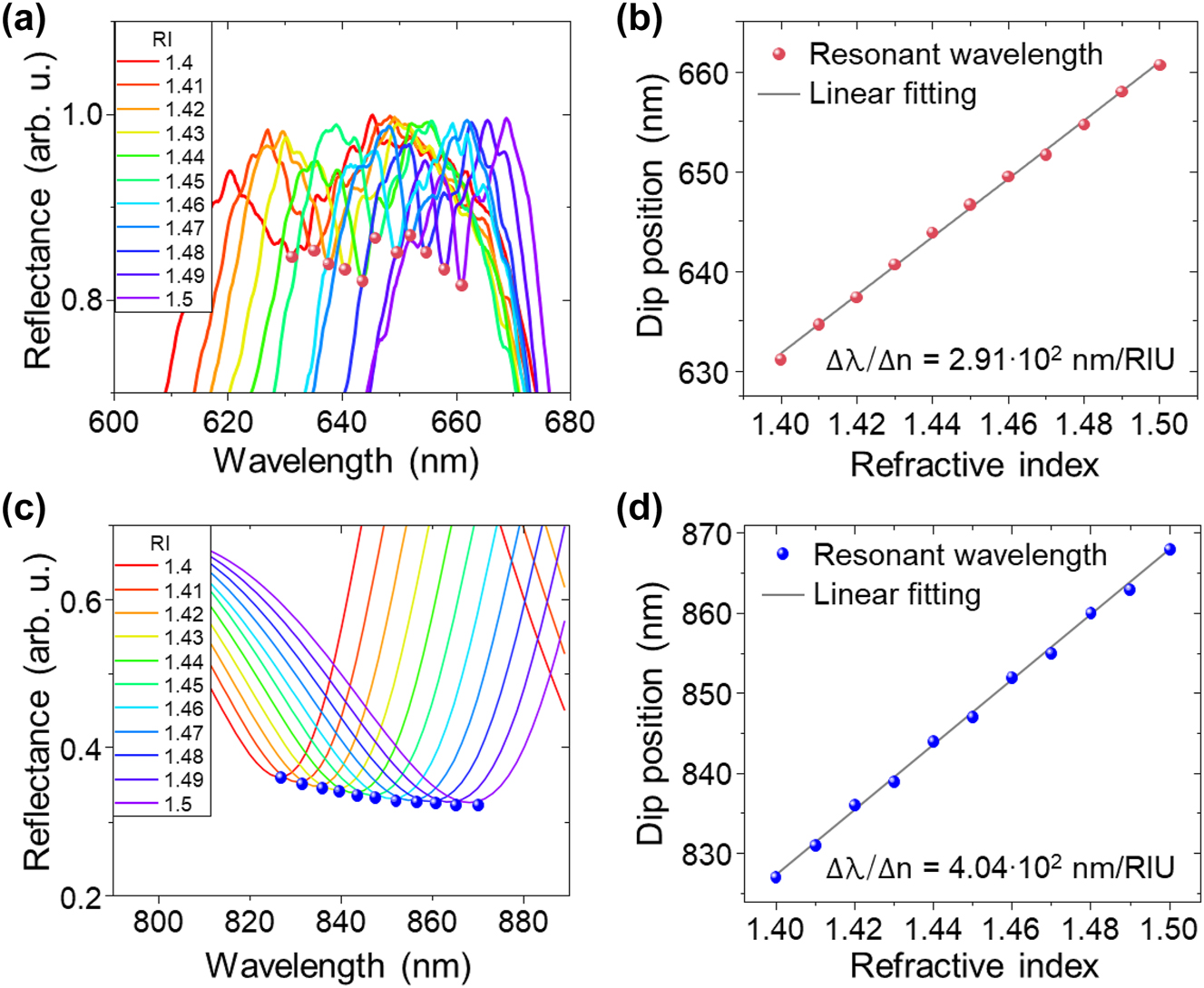 Figure 5: 
Environment sensitivity of the lattice plasmon resonance from 3D inclined nanostructures. (a) Measured reflectance spectra from 3D inclined nanostructures for varying refractive index values of the analyte with parallel polarization of the illuminating light with respect to the inclination direction of the structures. RI: refractive index. (b) Linear relationship between the refractive index and the measured dip position of the resonance wavelength. (c) Numerically calculated reflectance spectra of 3D inclined nanostructures for varying refractive index values with parallel polarization of the illuminating light with respect to the inclination direction of the structures. (d) Linear relationship between the refractive index and the calculated dip position of the resonance wavelength.
