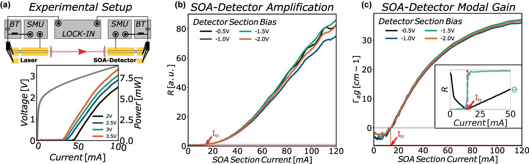 Figure 1: 
Detector characterization: (a) experimental setup for (b) and (c). Both laser- and detector-sections are biased with a SMU. The short sections are contacted with RF-probes and a bias-tee (BT). A lock-in amplifier is used to superimpose a modulation signal onto the DC bias of the short modulation-section of the laser. The signal is subsequently demodulated on the detector-section of the SOA-detector. Inset: The LIV characteristics of the laser recorded with a power meter for different bias voltages between 2 V and 3.5 V of the short section. (b) Evaluation of the SOA-detector amplification for different detector-section bias voltages. (c) Evaluation of the SOA-detector modal gain for different detector-section bias voltages. Inset: Experimental result for the transparency current of the SOA-section. Both plots (b) and (c) are normalized to the resulting transparency current of 14.4 mA.
