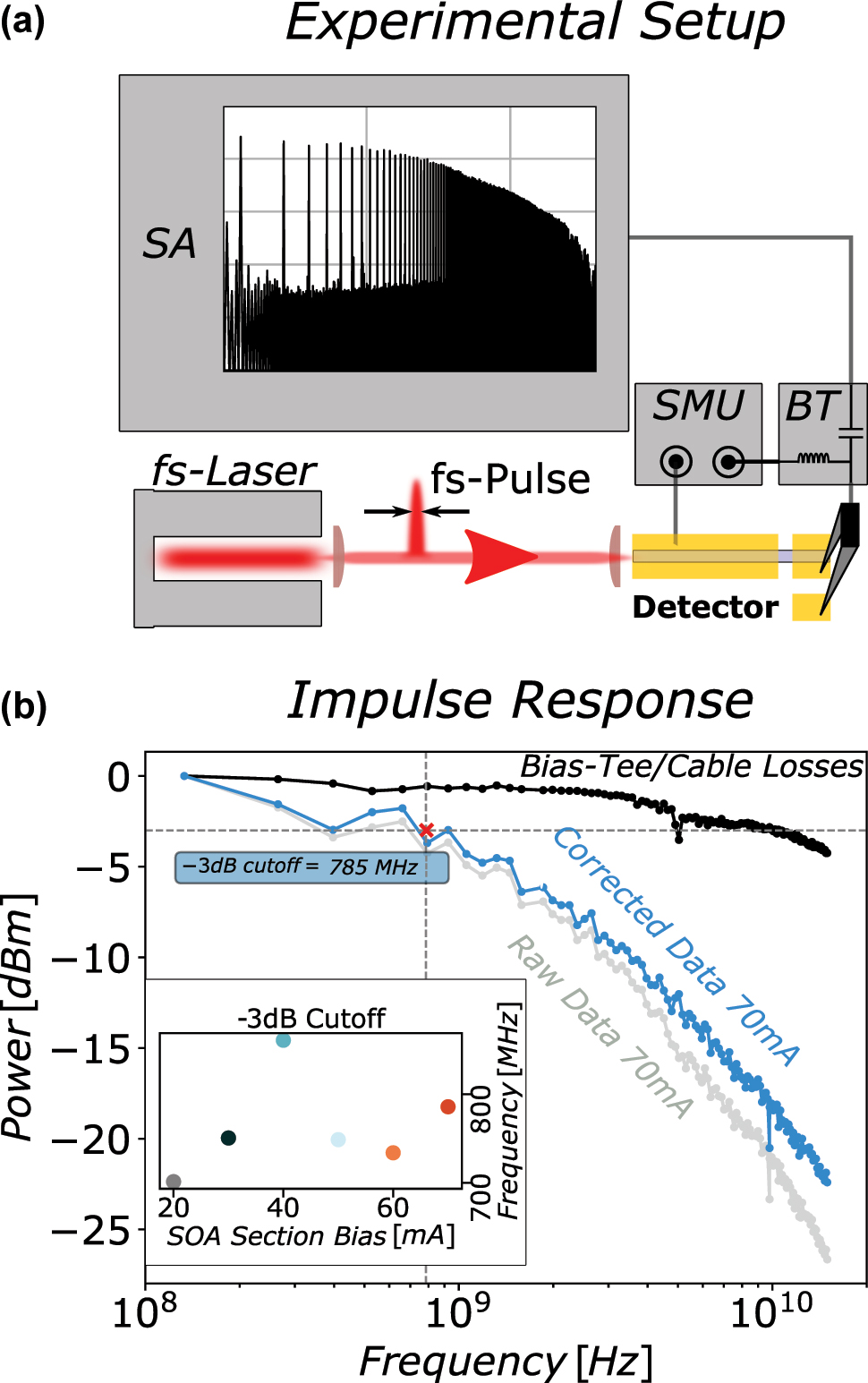 Figure 2: 
Impulse response: (a) Experimental setup for (b). A fs-pulses are coupled into the front facet of the SOA-detector. Both sections of the SOA-detector are biased with a SMU. The impulse response of the detector-section is accessed via a Bias-Tee on a spectrum analyzer (SA). (b) Exemplary detector impulse response evaluation for a SOA-section bias of 70 mA. A peak finding algorithm is applied to the SA trace to obtain the raw data (grey curve). The curve is then corrected for cable/Bias-Tee losses (black curve) providing the corrected data used for evaluation of the −3dB cutoff (blue curve). Inset: Evaluation as in (b) for SOA-section biases from 20 mA to 70 mA.

