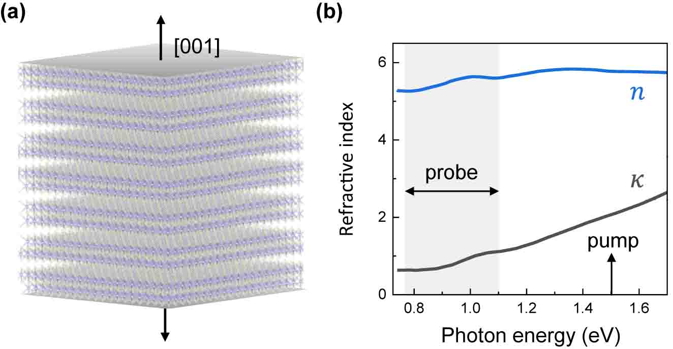 Figure 1: 
(a) Crystal structure of Bi2Se3-layered vdW thin films and interlayer modulation schematic by out-of-plane straining and (b) real (n) and imaginary part (κ) of refractive index of Bi2Se3 obtained from [16]. The pump and probe photon energies used here are indicated by the vertical arrow and the gray area, respectively.
