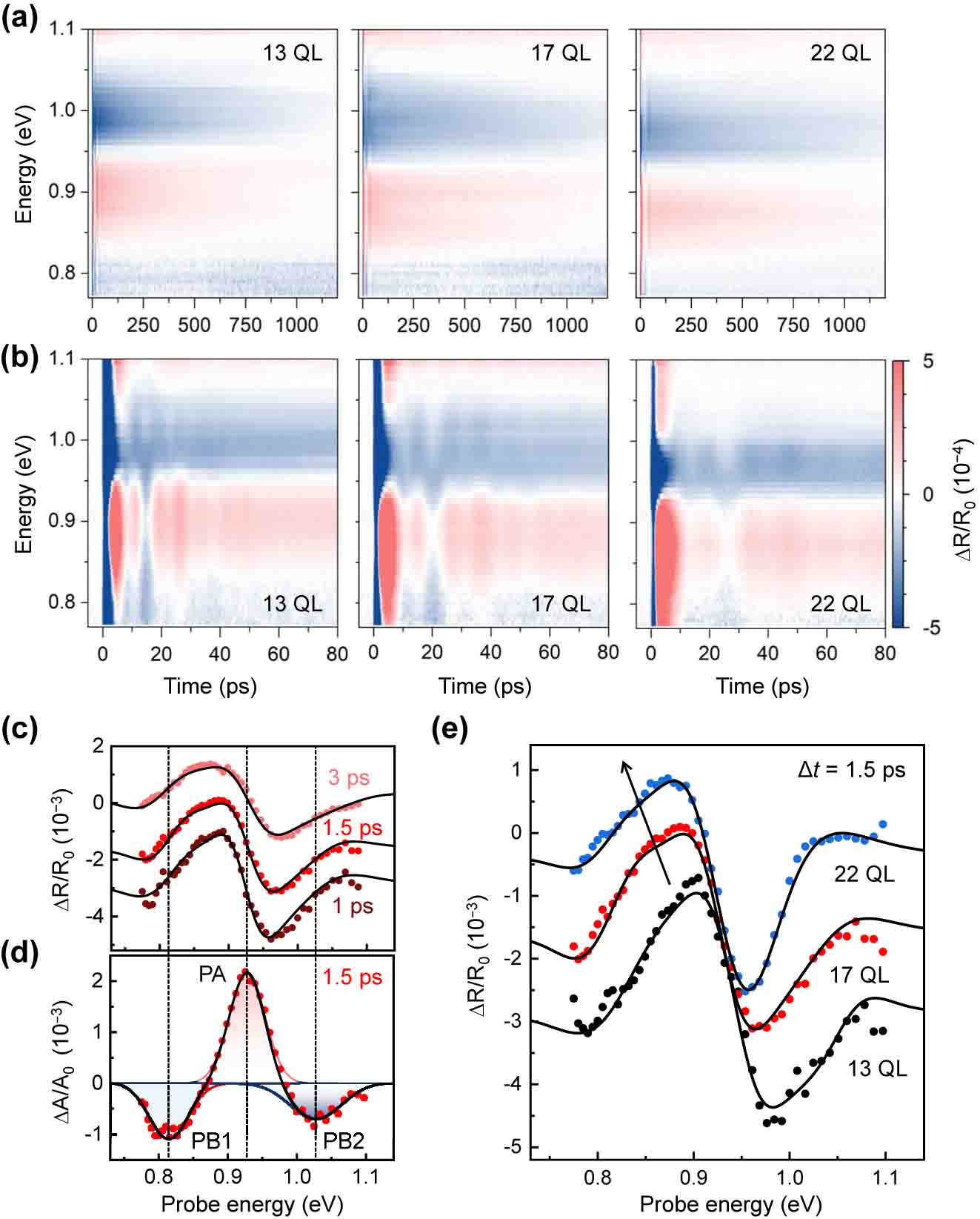 Figure 2: 
Ultrafast pump–probe spectroscopic results: (a) TR signals as a function of time and probe energy for the 13, 17, and 22 QL Bi2Se3 samples; (b) same TR signals in the (a) in short time window, which highlights spectral modulation by coherent oscillations. (c) Selected TR spectra in the 17-QL sample at 1, 1.5, and 3 ps time delay between pump and probe pulses; (d) corresponding TA spectra obtained using the Kramers–Kronig transformation; and (e) number of QLs-dependent TR spectra at 1.5 ps time delay, in which the black curves in (c–e) denote the fitting results based on the derivative-like response in the TA spectra and their Hilbert transformation result in TR spectra.
