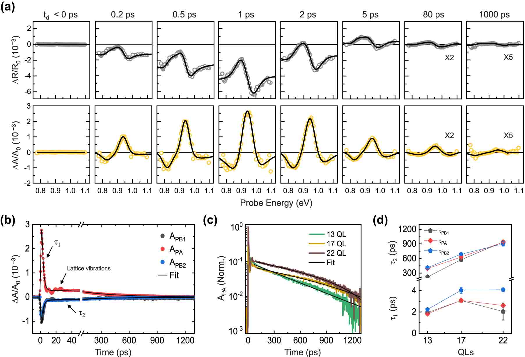 Figure 3: 
Ultrafast carrier dynamics: (a) time-dependent TR spectra and corresponding TA spectra, with black curves representing fitting results based on the Kramers–Kronig relation. (b) Pump–probe traces collected at resonant energies (PB1 and 2 and PA); (c) relaxation dynamics of excited carriers dependent on the number of QLs, with black curves indicating fitting based on the bi-exponential decay function; and (d) decay constant obtained from (c).
