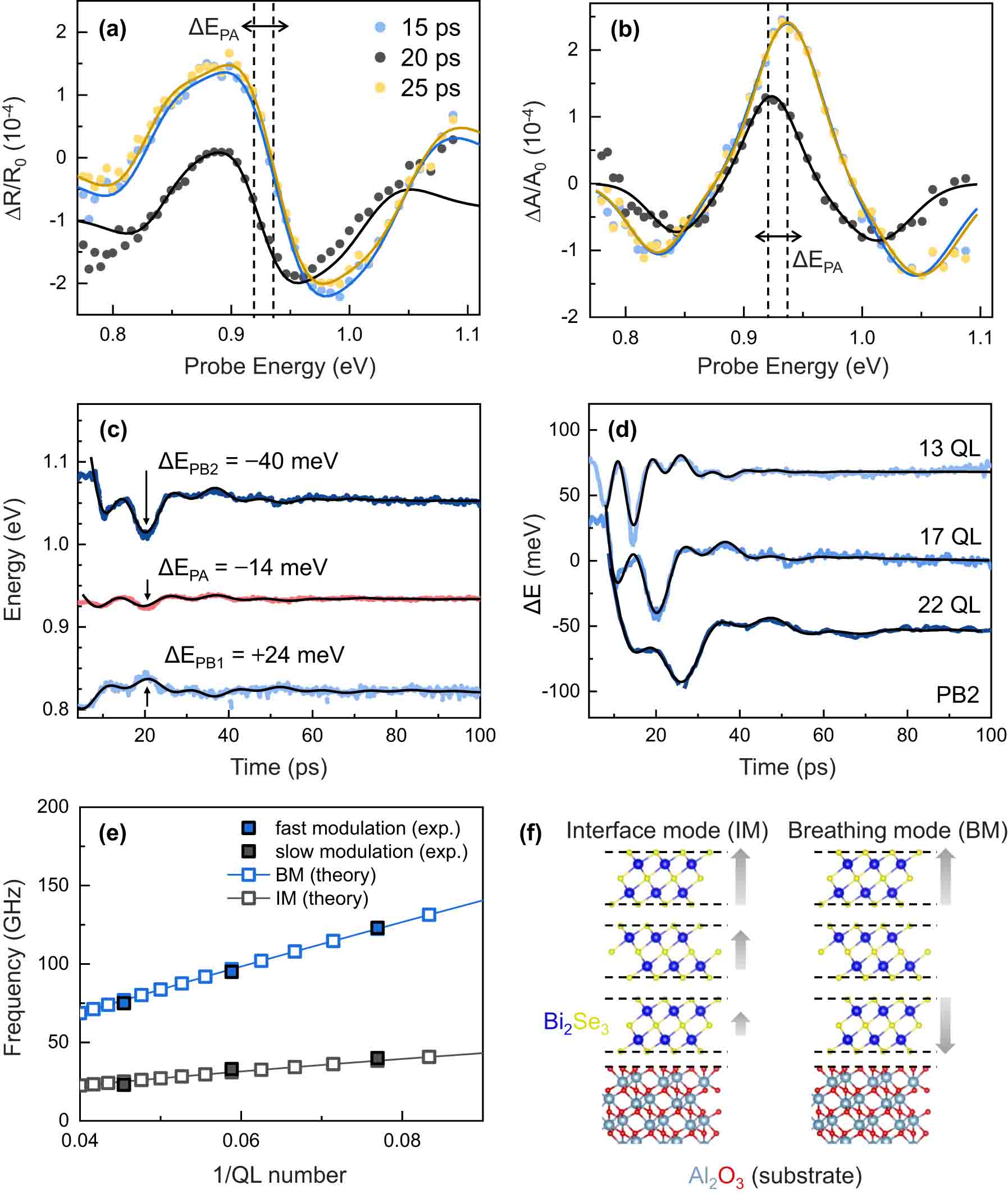 Figure 4: 
Ultrafast acousto-optic modulation: (a) representative TR spectra and (b) corresponding TA spectra at maximum and minimum modulations; (c) temporal traces of the resonant energy modulation for three resonant peaks; (d) time and number of QLs-dependent energy modulation for PB2 peak; (e) observed QL-dependent modulation frequency and simulation results based on the linear chain model with substrate effects; and (f) schematic of the layer vibrational modes measured through TR spectroscopy.
