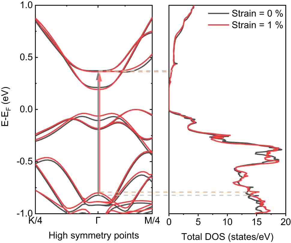 Figure 6: 
Electronic band structure and total density of states (DOS) of the relaxed (unstrained) and 1 % strained bulk Bi2Se3. The band structure was calculated along the path of the quarter of high-symmetry points K, Γ, and M. The interband transition energy of the relaxed Bi2Se3 was determined as 1.19 eV, which decreased to approximately 30 meV when 1 % of tensile strain was applied. This result supported the pump–probe experimental result well.
