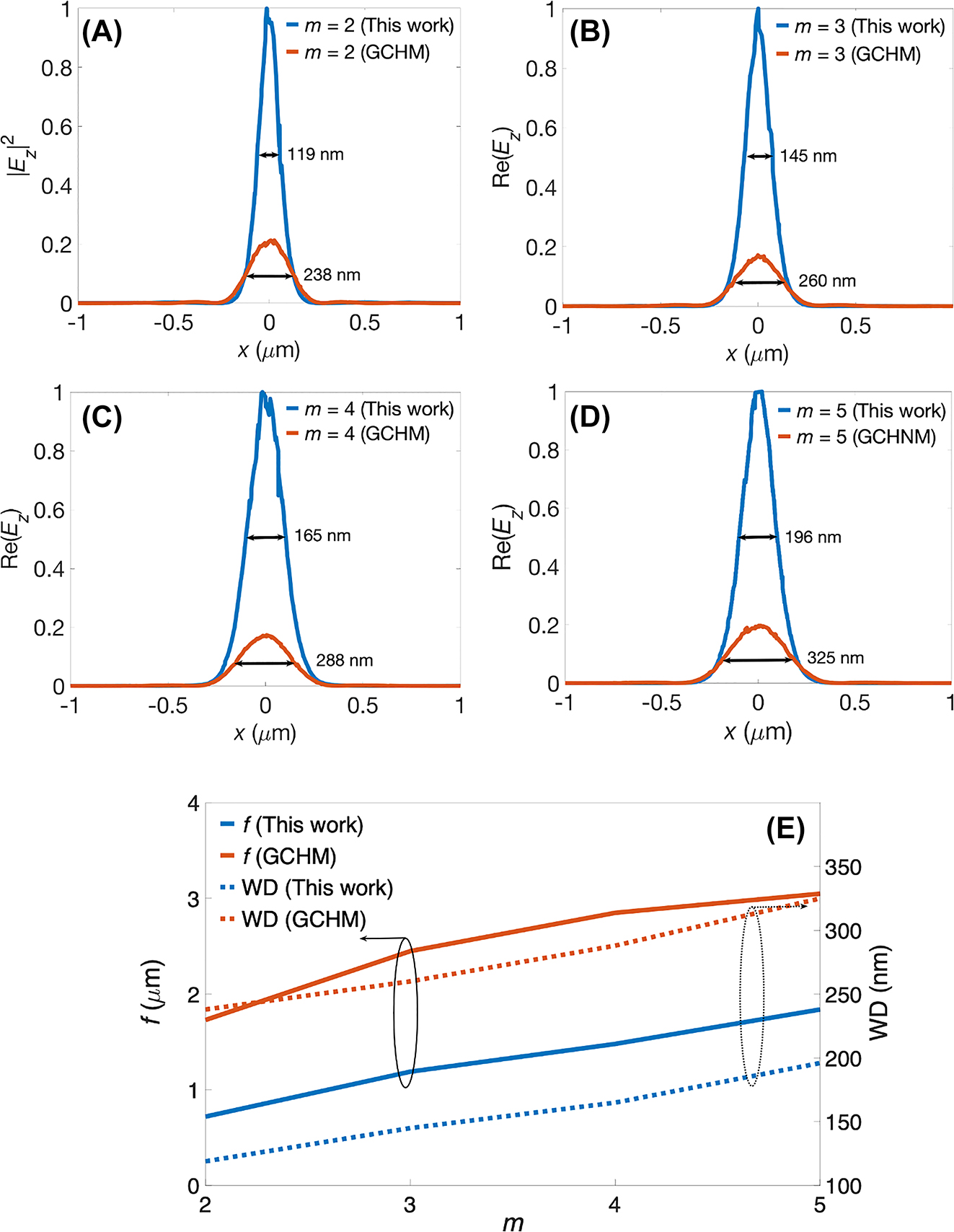 Figure 3:
Profiles of the |E
z|2, values of f, and waist diameters (WDs). Field intensities of the |E
z
|2 of the proposed structure and GCHM for (A) m = 2, (B) 3, (C) 4, and (D) 5 and the associated WDs, where the |E
z
|2 line plots are normalized by those of the proposed structure. (E) f and WD are depicted as functions of m for both structures.