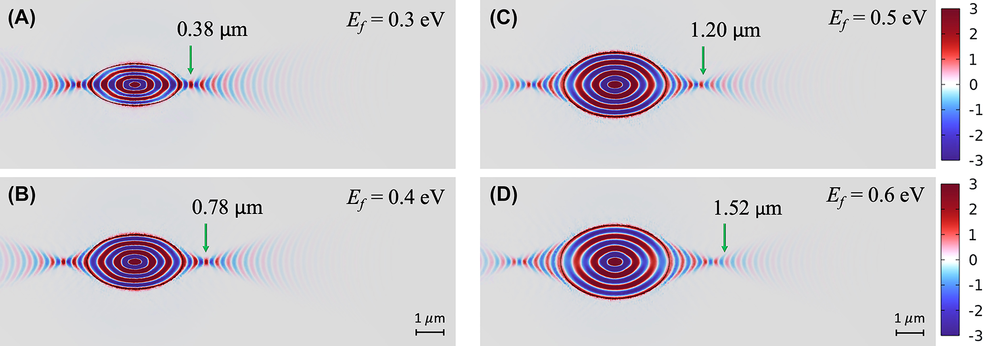 Figure 4:
Re(E
z
) field distributions of the proposed structure for E
f
= (A) 0.3, (B) 0.4, (C) 0.5, (D) 0.6 under the parameters of angular frequency ω = 910 cm−1, t = 150 nm, and m = 3.