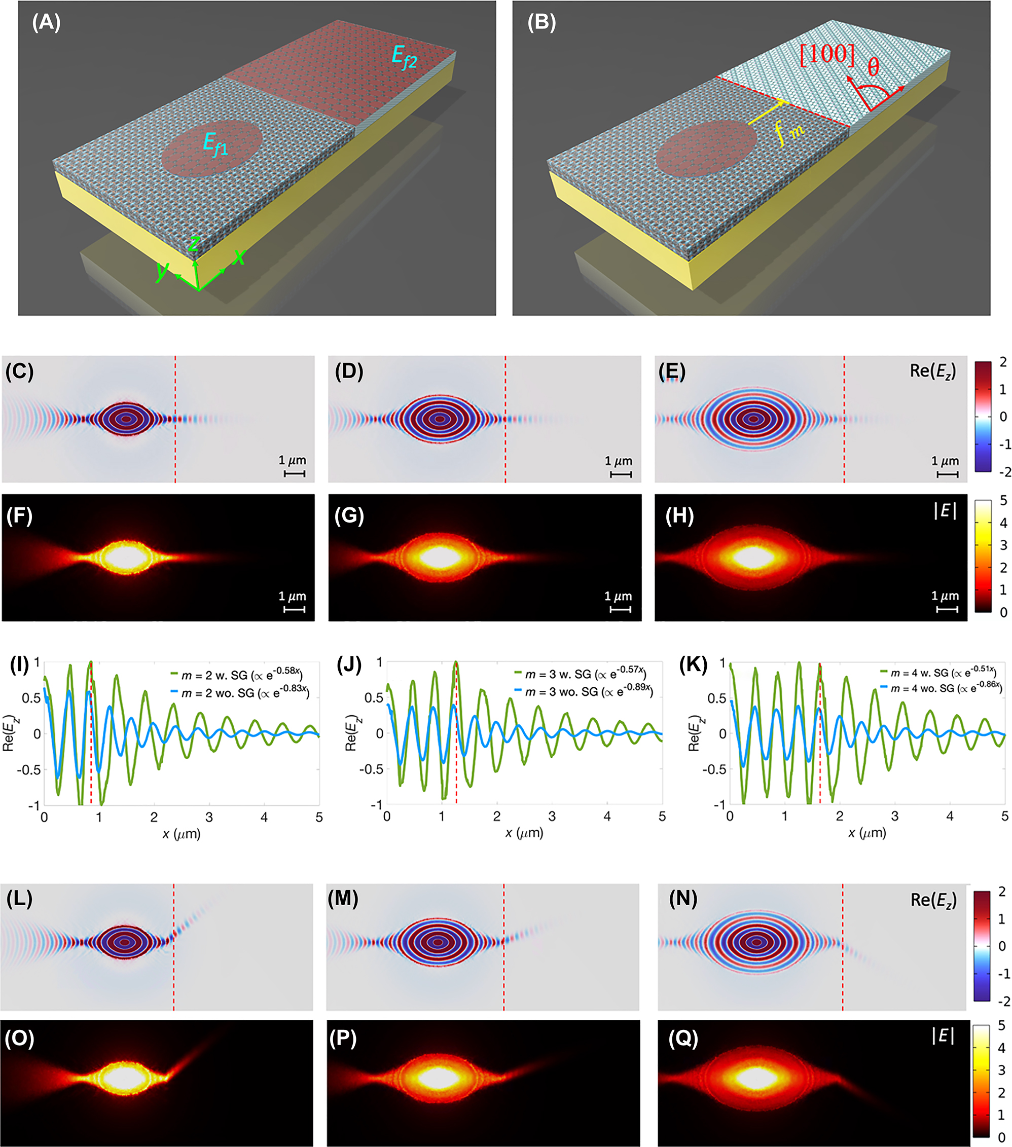 Figure 5:
Achieving diffractionless propagation and directional steering. (A) A composite structure featuring two graphene patterns: an elliptical ellipse with E
f1 and a semi-infinite graphene (SG) sheet with E
f2 placed on two differently oriented α-MoO3 slabs. (B) The structure shown in part (A) without the SG, revealing the oriented α-MoO3 slab at an angle θ, with f
m
denoting the f for a specific m. Profiles of Re(E
z
) at m = (C) 2, (D) 3, and (E) 4 and |E| at m = (F) 2, (G) 3, and (H) 4. These profiles are obtained under the following parameters: ω = 910 cm−1, t = 150 nm, E
f1 = 0.5 eV, and E
f2 = 0.22 eV. Notably, the red dashed lines highlight the interfaces between the two differently oriented α-MoO3 slabs. Line plots of Re(E
z
) along the x-direction with and without the SG for m = (I) 2, (J) 3, and (K) 4. Re(E
z
) profiles with SG under the conditions of (L) m = 2 and θ = 40°, (M) m = 3 and θ = 20°, and (N) m = 4 and θ = −30°. Corresponding |E
z
| profiles are shown under the conditions (O)–(Q).