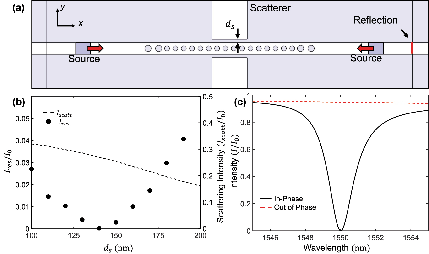 Figure 2: 
Simulation for CPL with PCN resonator. (a) Simulation configuration for CPL. The structure comprises a PCN resonator, coupler, and scatterer. Two lights with the same amplitude and phase are incident from a unidirectional source from each side of the nanobeam. (b) The normalized intensity of reflection at resonance (I

res
/I
0, black circles) and the normalized scattering intensity from scatterer (



I

s
c
a
t
t


/

I
0



${I}_{scatt}/{I}_{0}$



, dashed line) as a function of d
s. At the condition of CPL, the reflection intensity reaches zero. (c) The normalized intensity of reflection from the resonator with d
s = 140 nm as a function of wavelength when the two incident lights are in-phase (black solid line) and out of phase (red dashed line), respectively.
