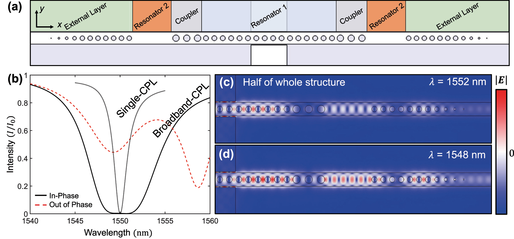 Figure 3: 
Simulation for broadband CPL using multi-layered PCN resonator. (a) Configuration for broadband CPL. The structure comprises multiple layers, two resonators, couplers, and external layers, which consists of PCN with various sizes of holes. (b) Intensity of reflection for CPL with broadband (black solid line) and single resonators (black dotted line) when the two incident lights are in-phase. The perfect absorption region and FWHM of the broadband CPL are broadened than those of single CPL. The red dashed line depicts the intensity of reflection when the two incident lights are out of phase. (c) and (d) Electric field (|E|) distribution for resonance of perfect absorption at broadband CPL. The electric field distribution at two wavelengths shows similar profiles.
