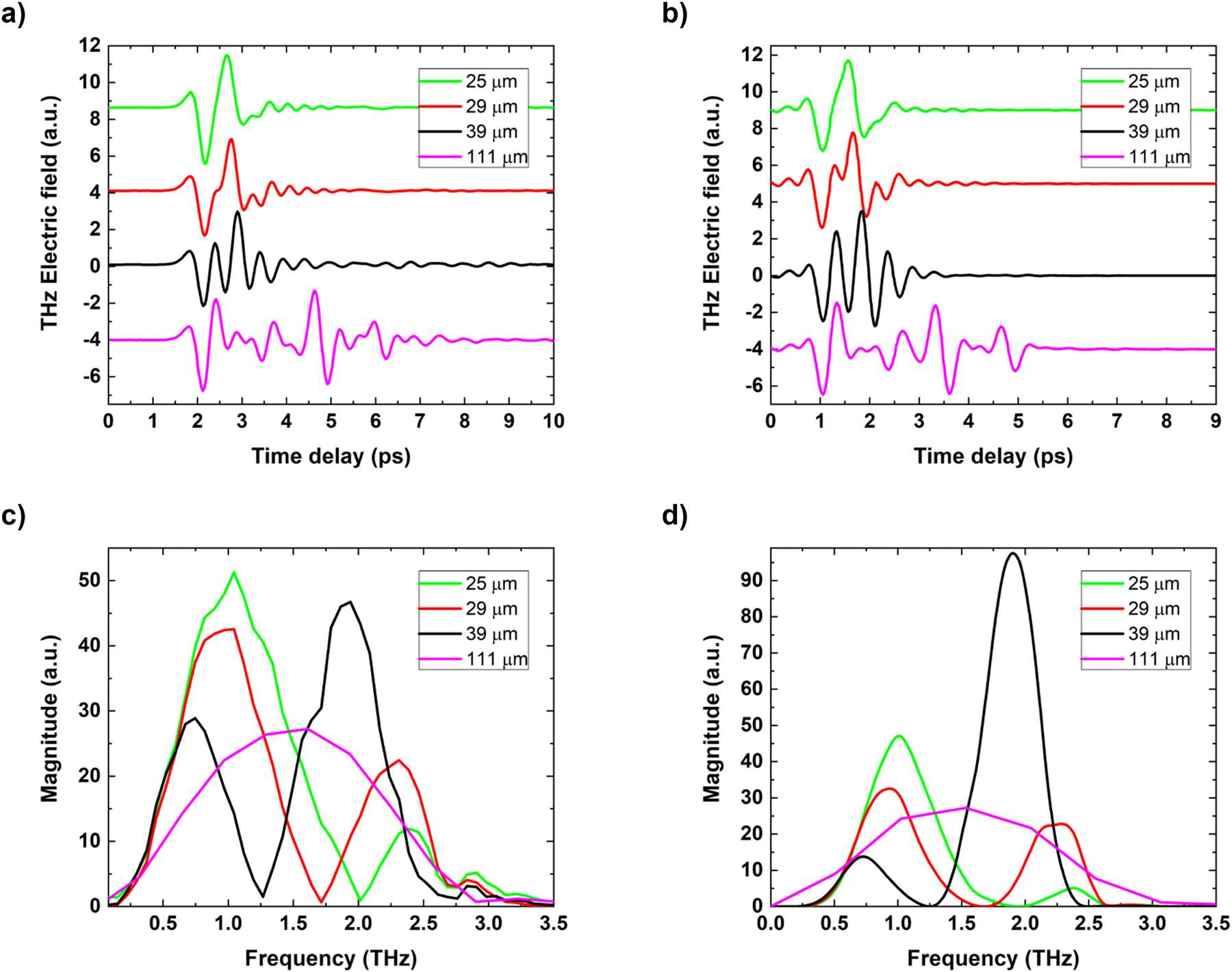 Figure 3: 
Comparison of experimental and simulated THz emission from spintronic THz cavities. (a) Experimental and (b) simulated THz TDS temporal signals, (c) experimental spectra and (d) simulated spectra of the signals for four different size sapphire cavities. Simulations of (b) and (d) were calculated by using the Scattering Matrix formalism. Spectra for the 111 µm sample is apodized only around the first pulse to remove the interference pattern.
